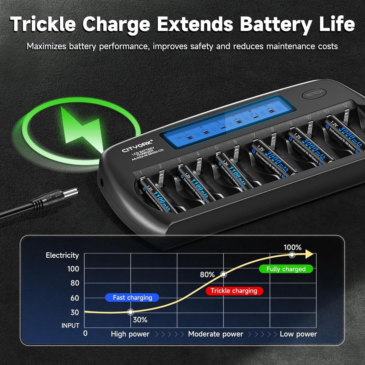 CITYORK 12 1.2V Bay AA AAA Battery Charger with Refresh Function, Smart LCD Display Battery Charger for Ni-MH/Ni-CD AA