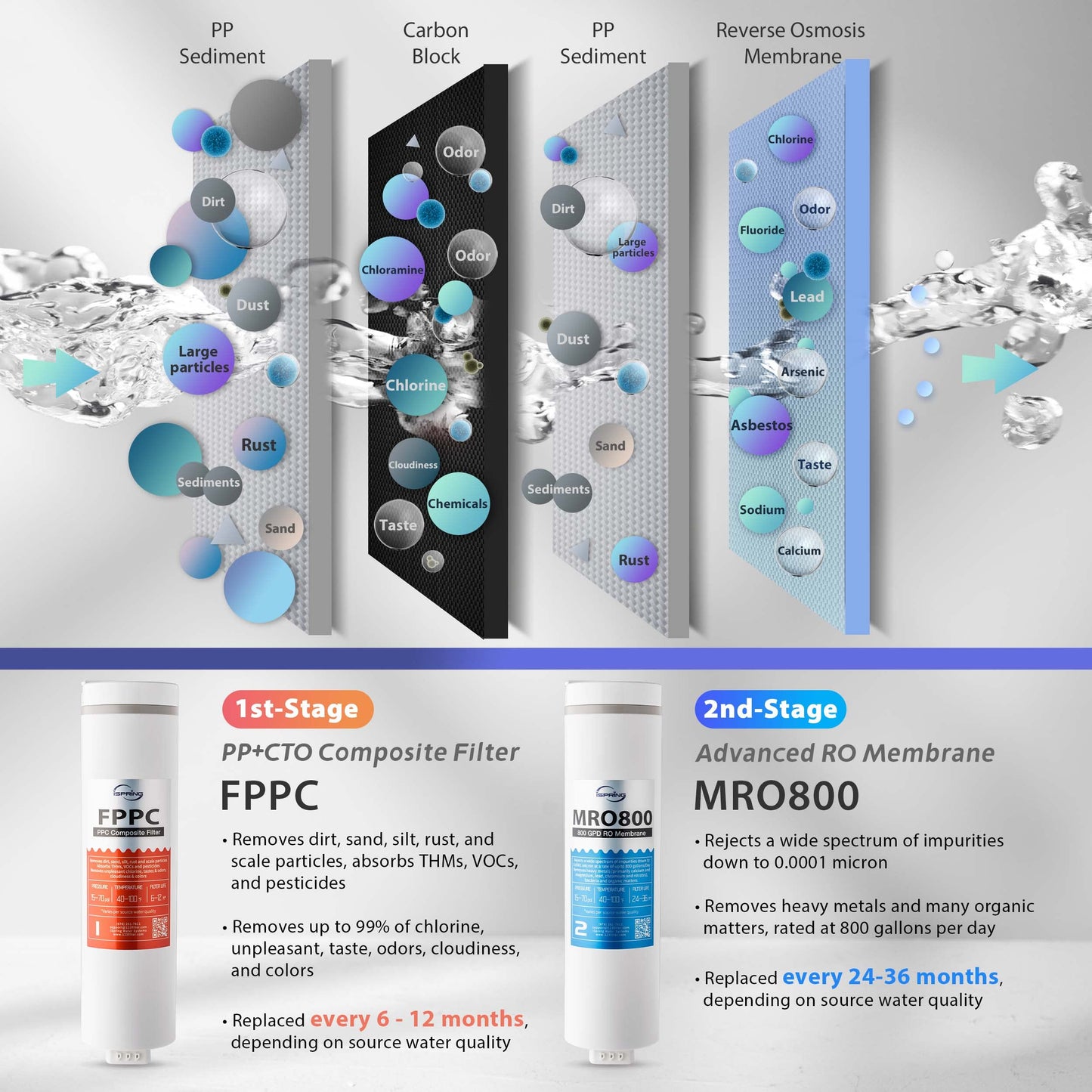 iSpring RO800G Tankless Reverse Osmosis System, 800 GPD Under Sink Water Filter with 2.5:1 Pure to Drain Ratio, TDS & PFAS Reduction, Space Saving Design, Includes Brushed Nickel Faucet