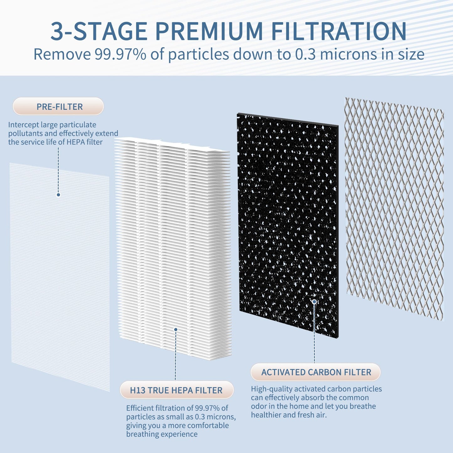 Zouhwaso 6 Pcs MA Series 15 Replacement Filter, 3-in-1 Composite Filter with H13 True HEPA, Activated Carbon and Pre-filter, Compatible with MA Series 15 Air Purifier