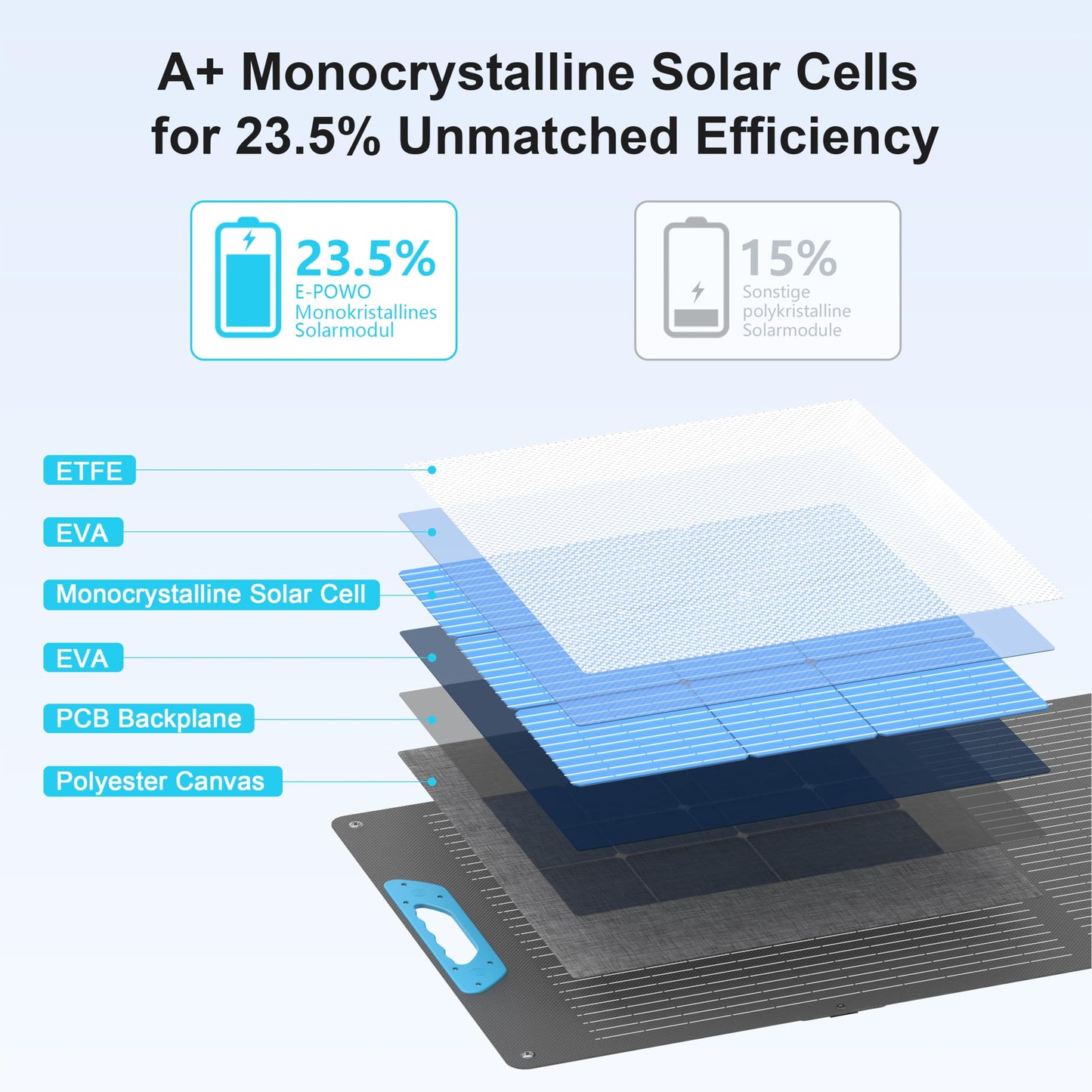 400W Portable Solar Panel for Power Station, 23.5% High Efficiency ETFE Foldable Solar Panels Charger, Fast Installation with Kickstands, IP67 Waterproof for RV, Outdoor Camping, Off Grid Blackouts
