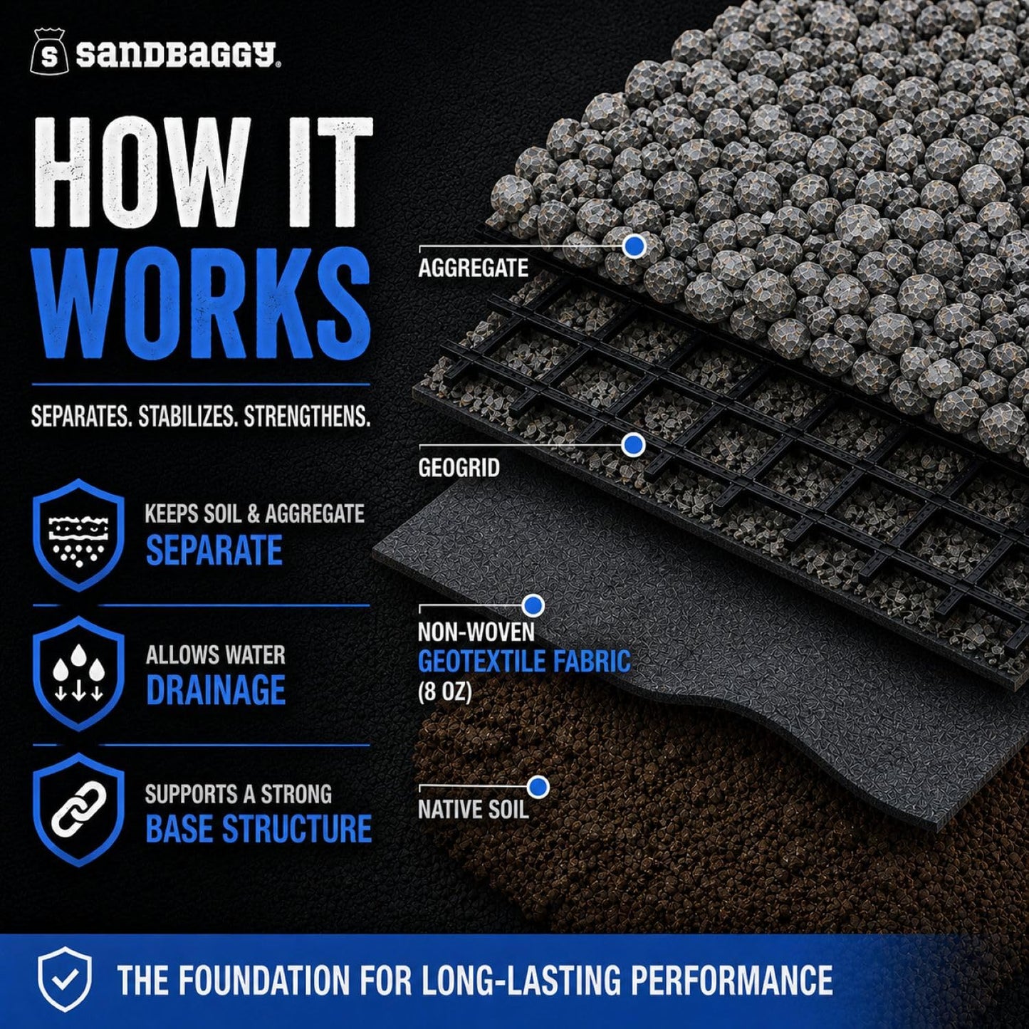 Sandbaggy Geogrid & Geocell Underlayment Fabric | Non-Woven Geotextile (8 oz) – Soil Stabilization for Driveways, Roads & Gravel – Erosion Control for Slopes & Walls | USA Made (15 ft x 50 ft Roll)
