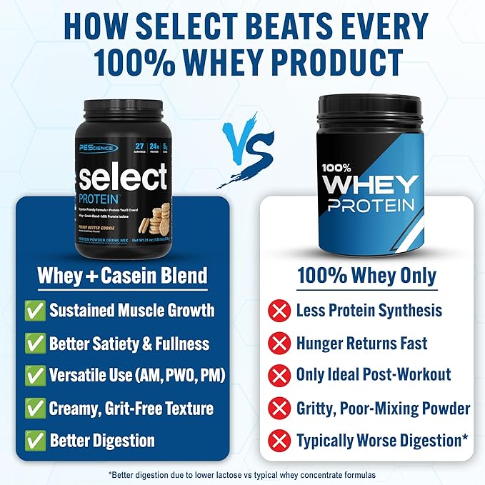 PEScience Select Protein Powder, Whey and Casein Blend, Clean Protein Powder for Women and Men, Low Calorie, Low Carb, Keto Friendly, Gluten Free - Peanut Butter Cookie - 27 Servings