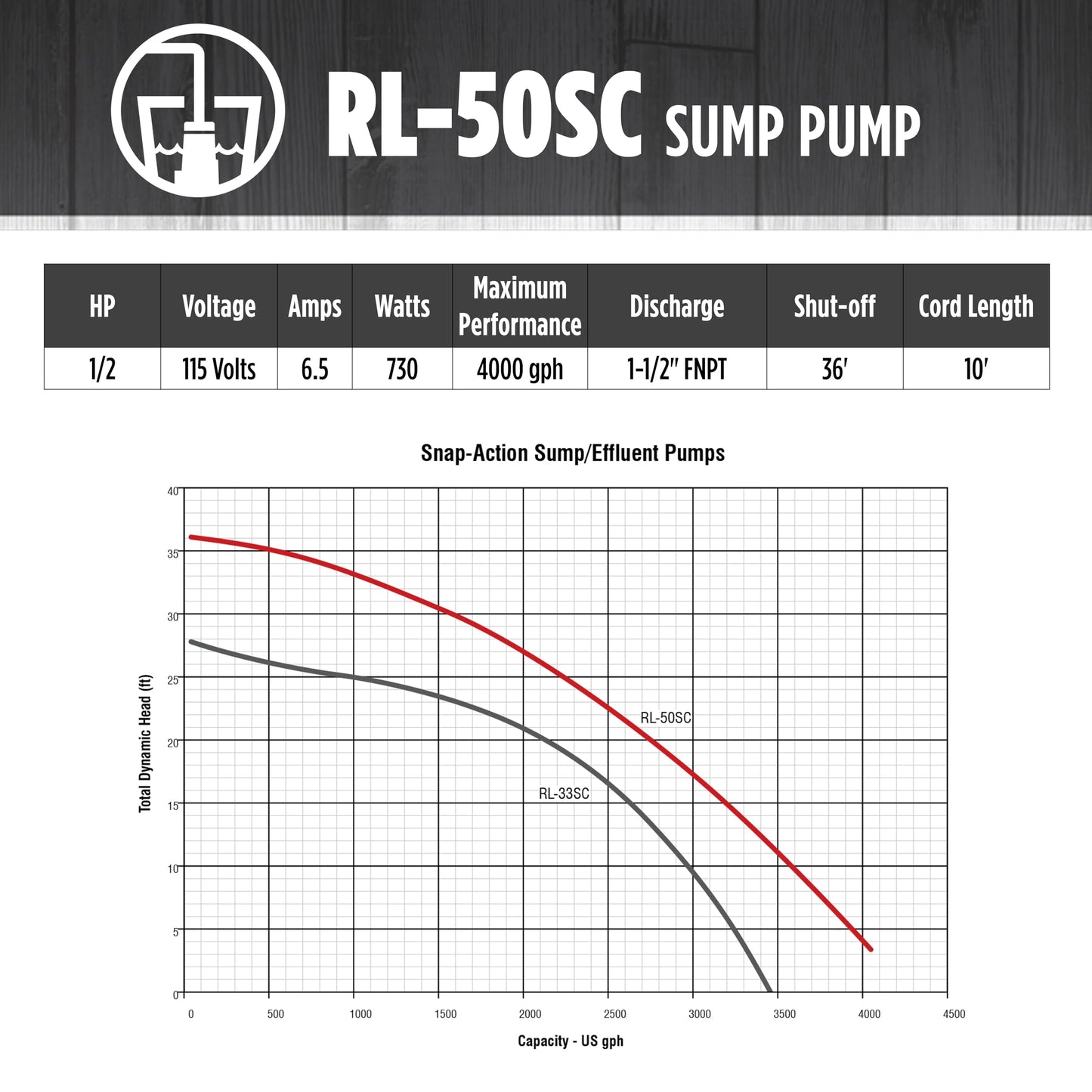 Red Lion RL-50SC 1/2 HP, 115-Volt, 4000 GPH, Cast Iron Sump/Effluent Pump with Snap-Action Float Switch, Red, 14942653