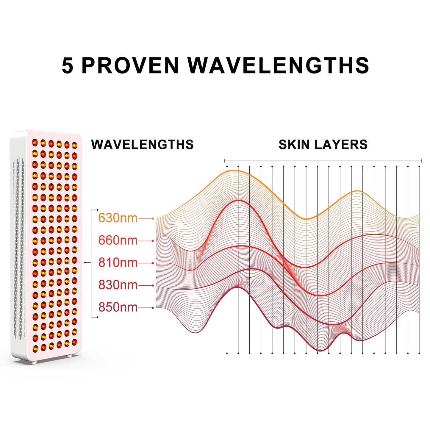 BONTANNY Red Light Therapy with Base, 630/660/810/830/850nm 5 Wavelengths Red Near Infrared Light Device with 120 Dual Chip Clinical Grade LEDs, Remote Control, Timer for Face, Body, Skin, BO-600