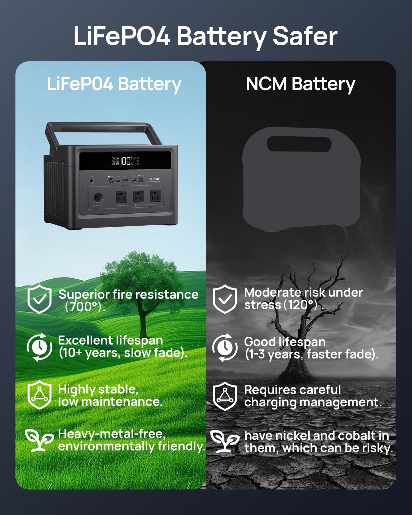 DaranEner Portable Power Station with 100W Solar Panel, 600W Solar Generator (1200W Peak), 576Wh LiFePO4 Battery Backup for Home, CPAP, RV Camping & Off-Grid Power