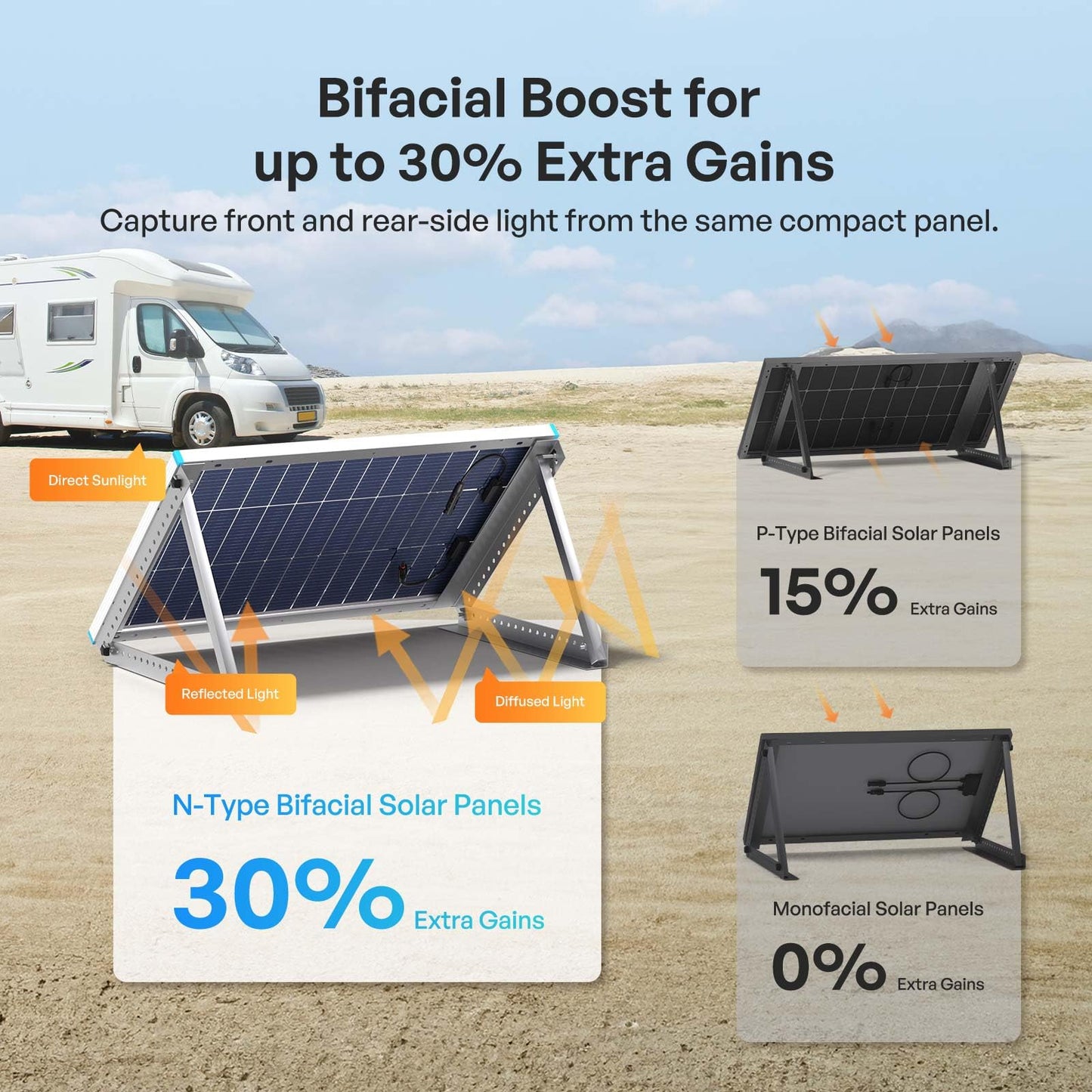 Renogy Bifacial Solar Panel 100W N-Type 16BB, 100 Watt Solar Panel with 25% High-Efficiency Solar Cell, Double-Side PV Module for RV Marine Rooftop Farm Battery and Other Off-Grid Applications