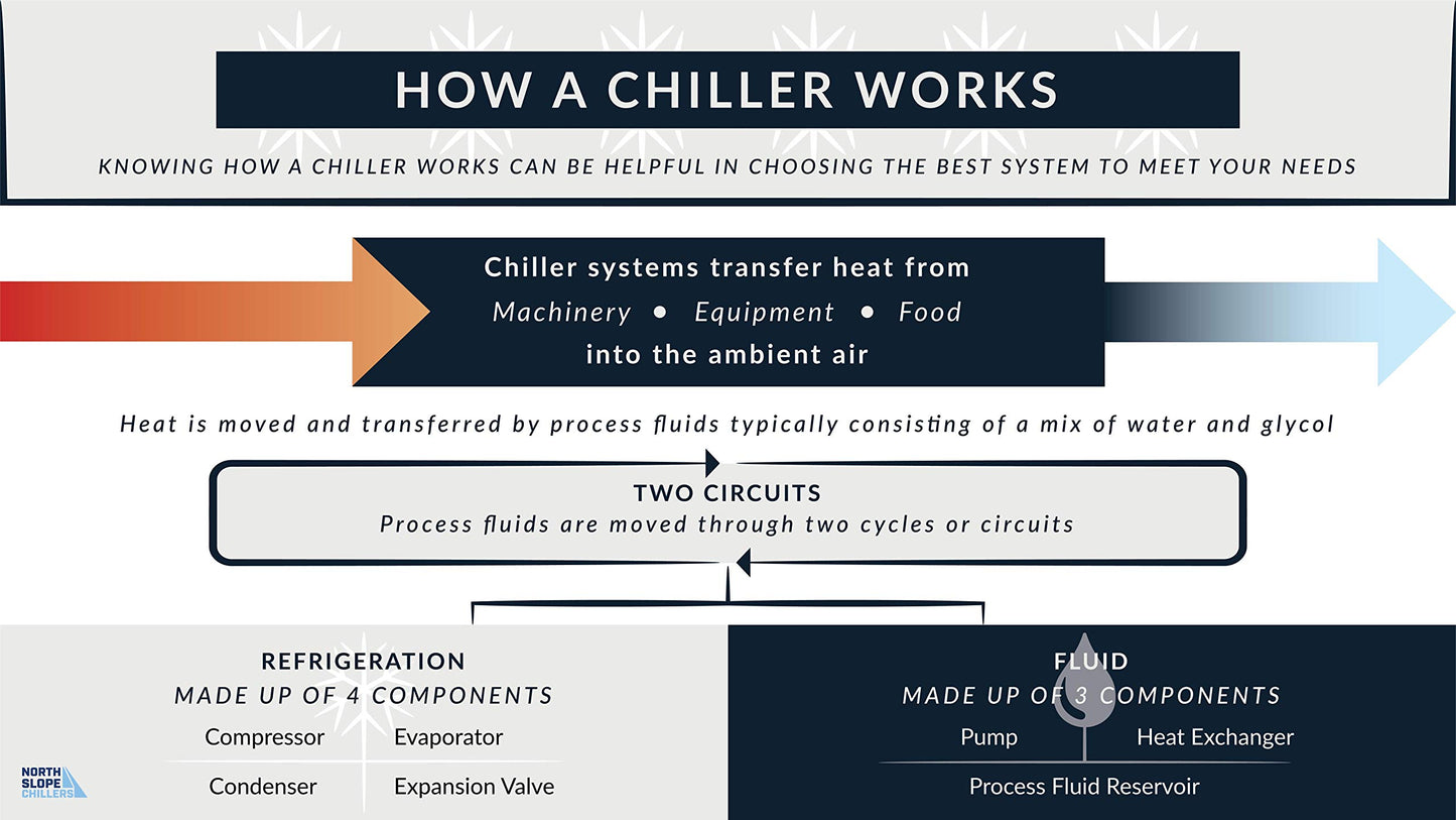 North Slope Chillers Deep Freeze -5 Ton Industrial Chiller, 19,200 BTU's/hr @ 0°F / 44,900 BTU's/hr @ 45°F