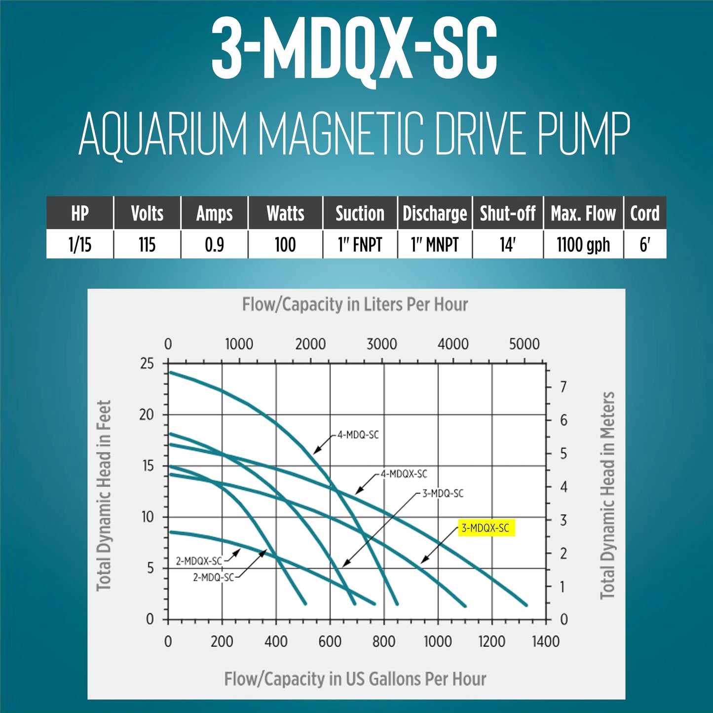 Little Giant 3-MDQX-SC 115-Volt, 1/15 HP, 1000 GPH, Non-Submersible Magnetic Drive Free Flow Aquarium Circulation Pump, 6-Ft. Cord, Black/White, 581507