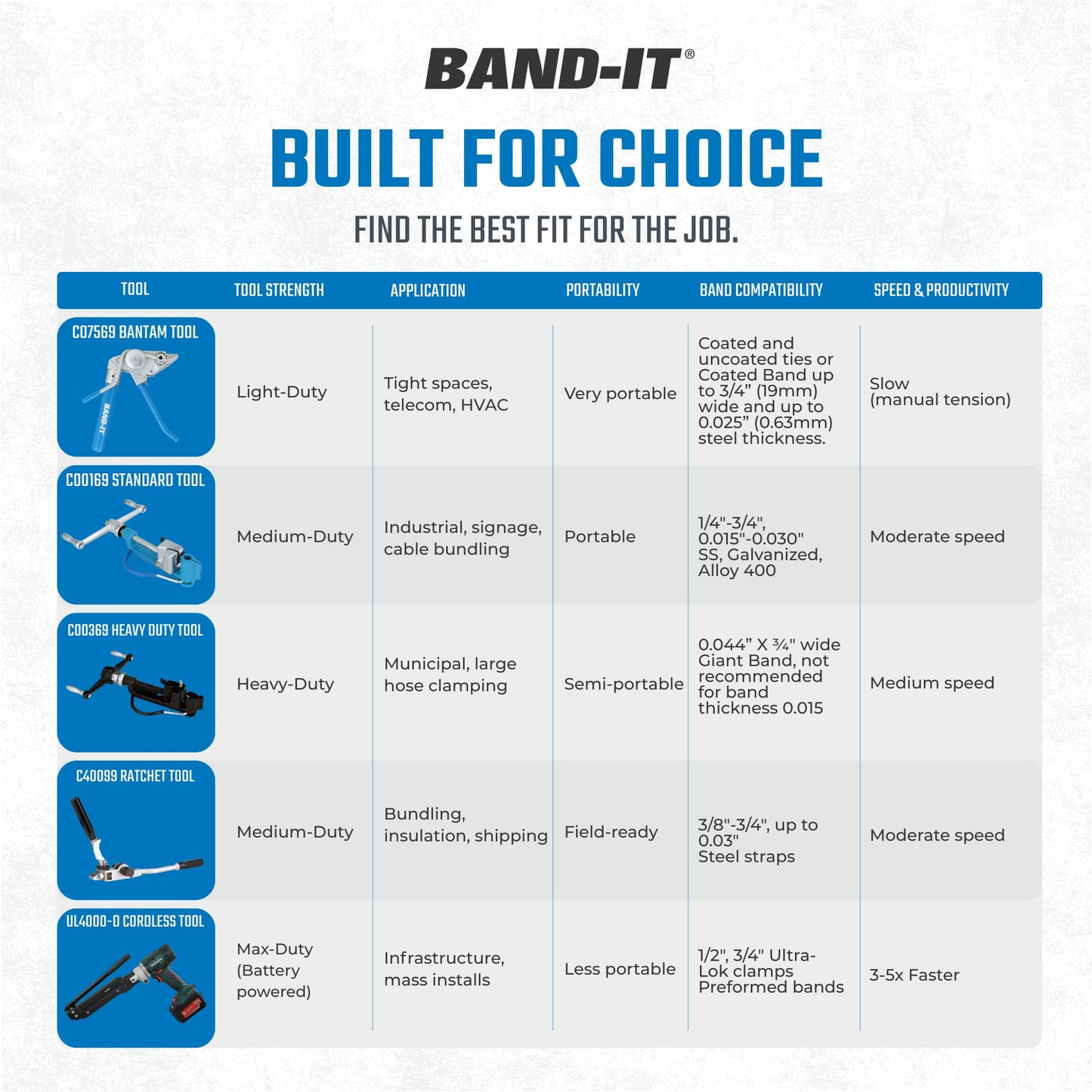 BAND-IT C00169 Standard Banding Tool – 1/4" to 3/4" Wide (0.015" - 0.030" Thick) Alloy, Galvanized & Stainless Steel Strapping Tensioner with Built-in Cutter for Industrial Applications