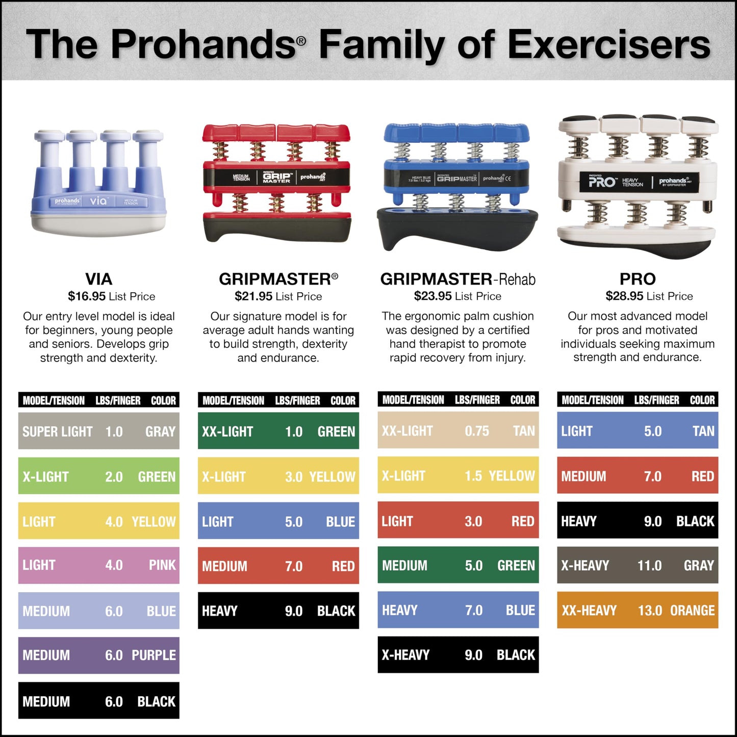 Prohands PRO Hand Exerciser, Finger Exerciser (Hand Grip Strengthener), Spring-Loaded, Finger-Piston System, Isolate and Exercise Each Finger, (11 lb Extra-Heavy Tension, Gray-Pro)