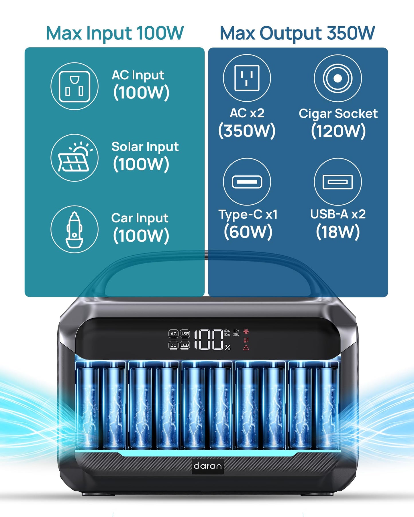 DARAN Portable Power Station, 288Wh LiFePO4 Battery, 350W (600W Peak) Power Bank with AC Outlet, Mini Solar Generator 7-Port Design, 2.1Hrs Fast Charing for Emergency, Hurricane (Solar Optional)