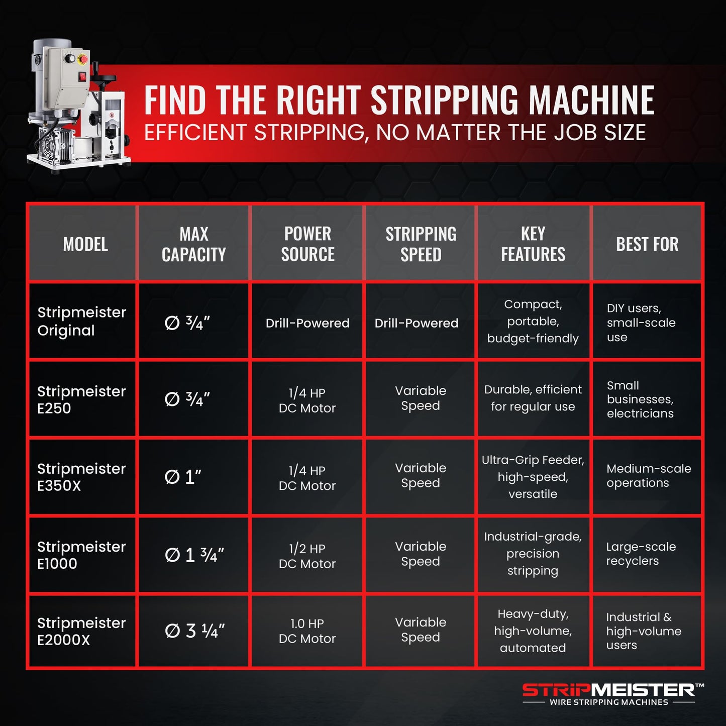 Automatic Wire Stripping Machine – StripMeister E1000 Electric Heavy‑Duty Wire Stripper for Copper & Aluminum Cables up to 1‑3/4”, Industrial‑Grade, Jam‑Free Design