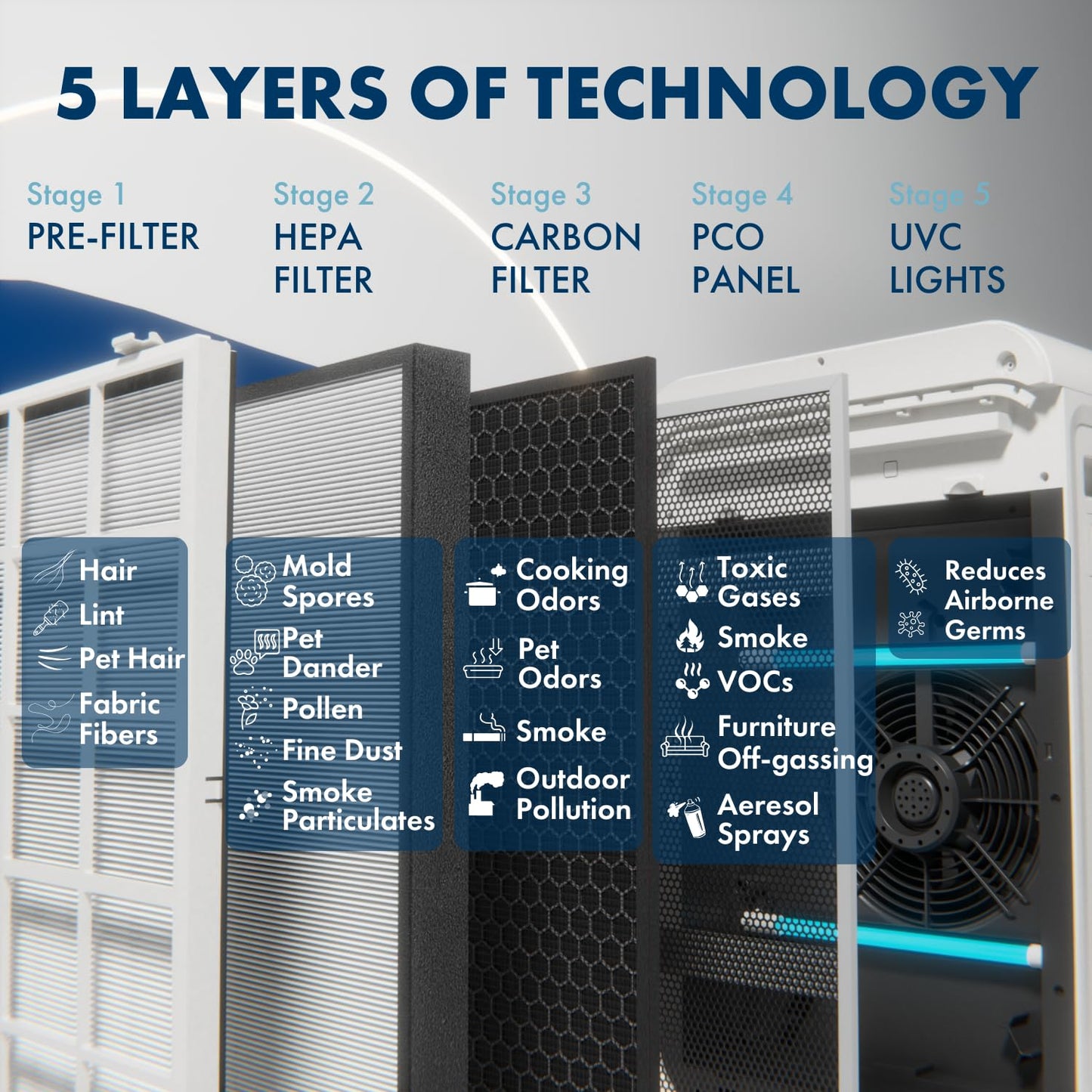 TRIO PLUS 5-Stage HEPA Air Purifier with UVC, PCO, Carbon, Air Quality Sensor, & Auto Function – Covers Up to 3,300 Sq. Ft.