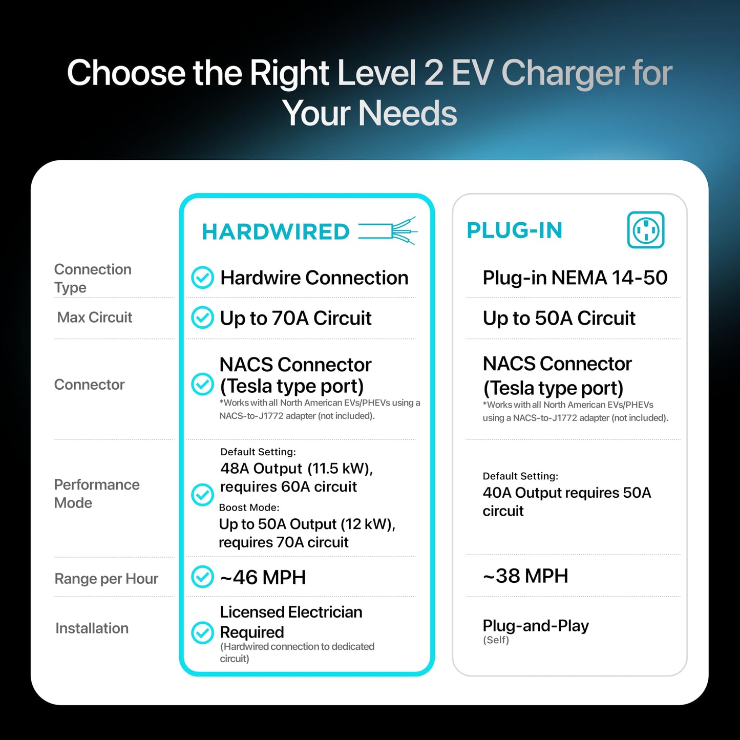EVIQO NACS Charger for Tesla 48 Amp 240V Hardwired Level 2 EV Charger - Wall EV Charger Level 2, 25ft Cable, WiFi (2.4 GHz) Smart App - Weatherproof, Outdoor (IP66,NEMA 4) UL, ETL Certified