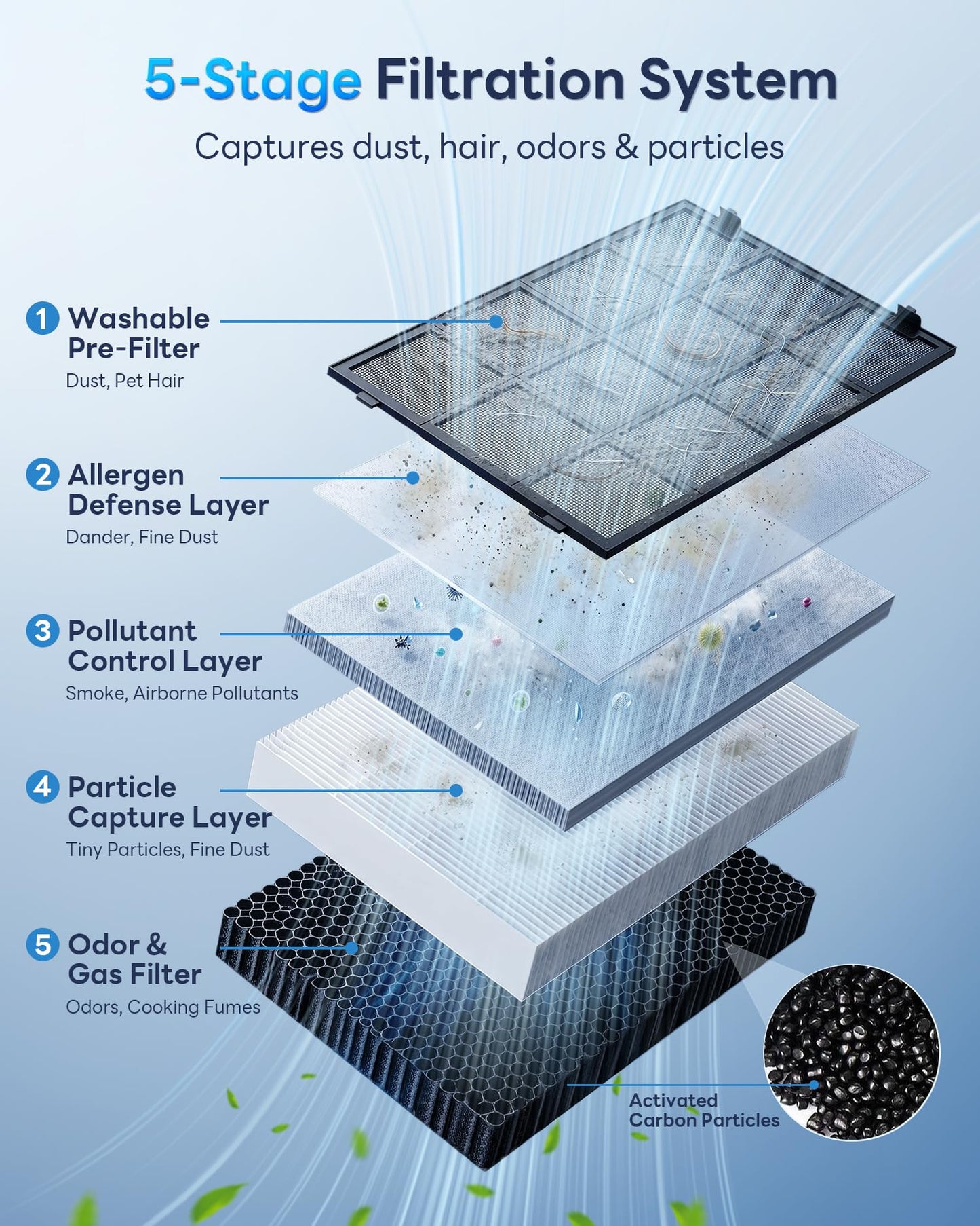 FreAire Air Purifiers for Home Large Room up to 3,850 Ft², HEPA Air Purifier with Smart APP Control & Washable Filter, Large Real-Time PM2.5 Display, Auto Pet ECO Modes for PoIIen Pet Dander Smoke
