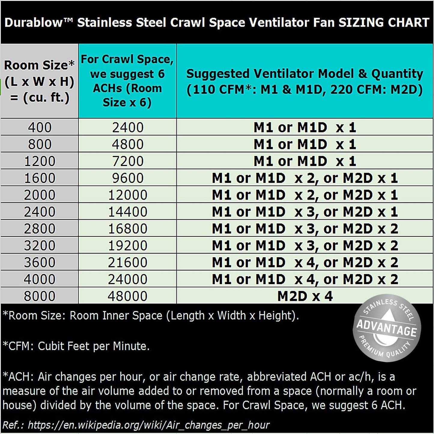 Durablow 220 CRM Air-Out + Air-In Crawl Space Vent Fans Bundle (Stainless Steel, M2D-S430 + M2D-S430-N)