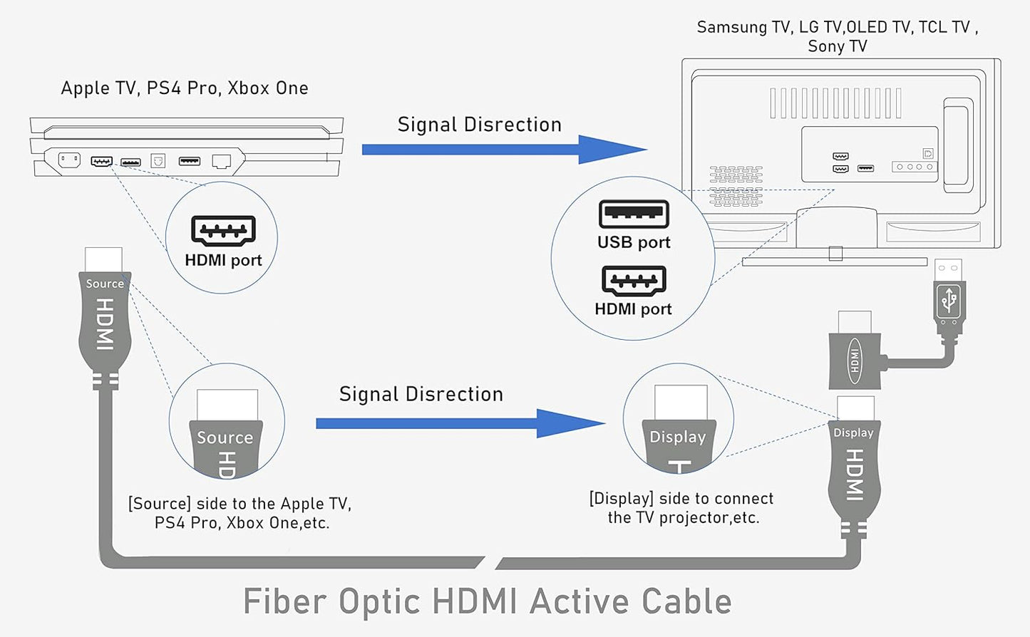 4K 30 10 4K 60Hz 2.2, 1440p 144Hz, 18Gbps, Ps4 iBirdie Fiber Optic HDMI Cable Feet, Metre, Work on Full HDR ARC, HDCP