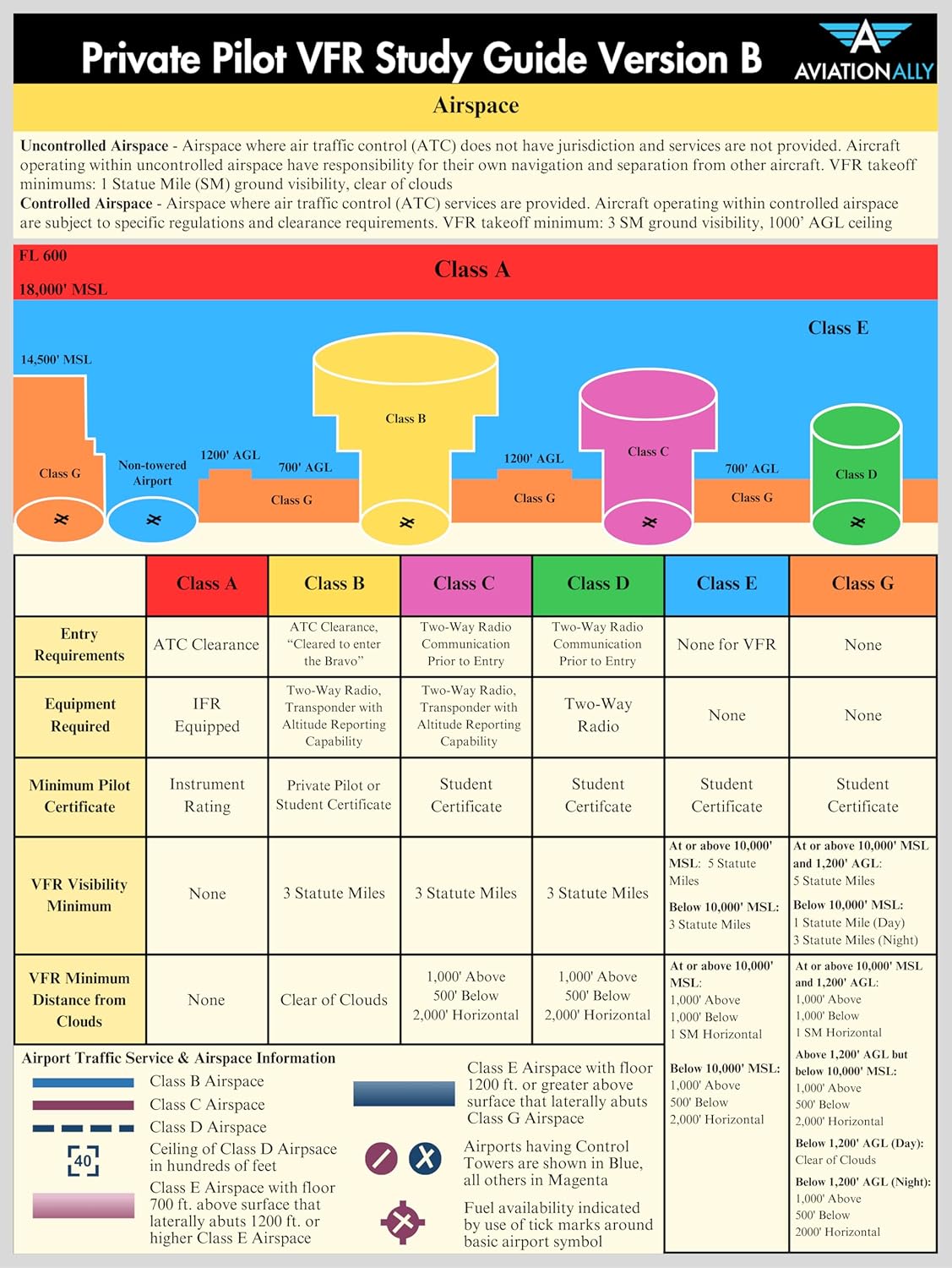 Comms, Private Pilot VFR Quick Reference Version B | Trifold Study Guide for Student Pilots | Airspace, Flight