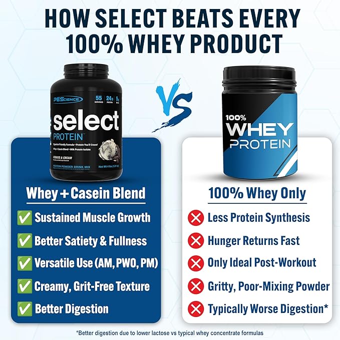 PEScience Select Protein Powder, Whey and Casein Blend, Clean Protein Powder for Women and Men, Low Calorie, Low Carb, Keto Friendly, Gluten Free - Cookies and Cream - 55 Servings