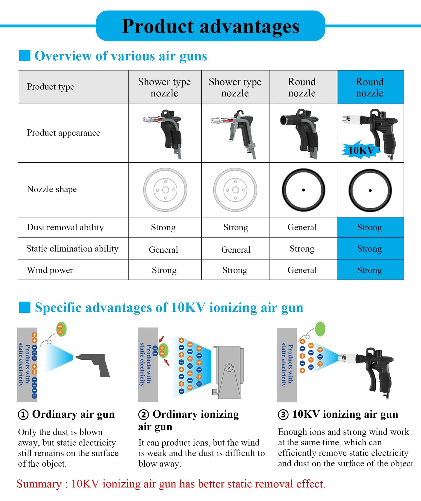 Saladulce Ionizing Air Gun 10KV Anti Static Gun for Painting Acrylic Electrostatic Elimination (with 2 air guns)
