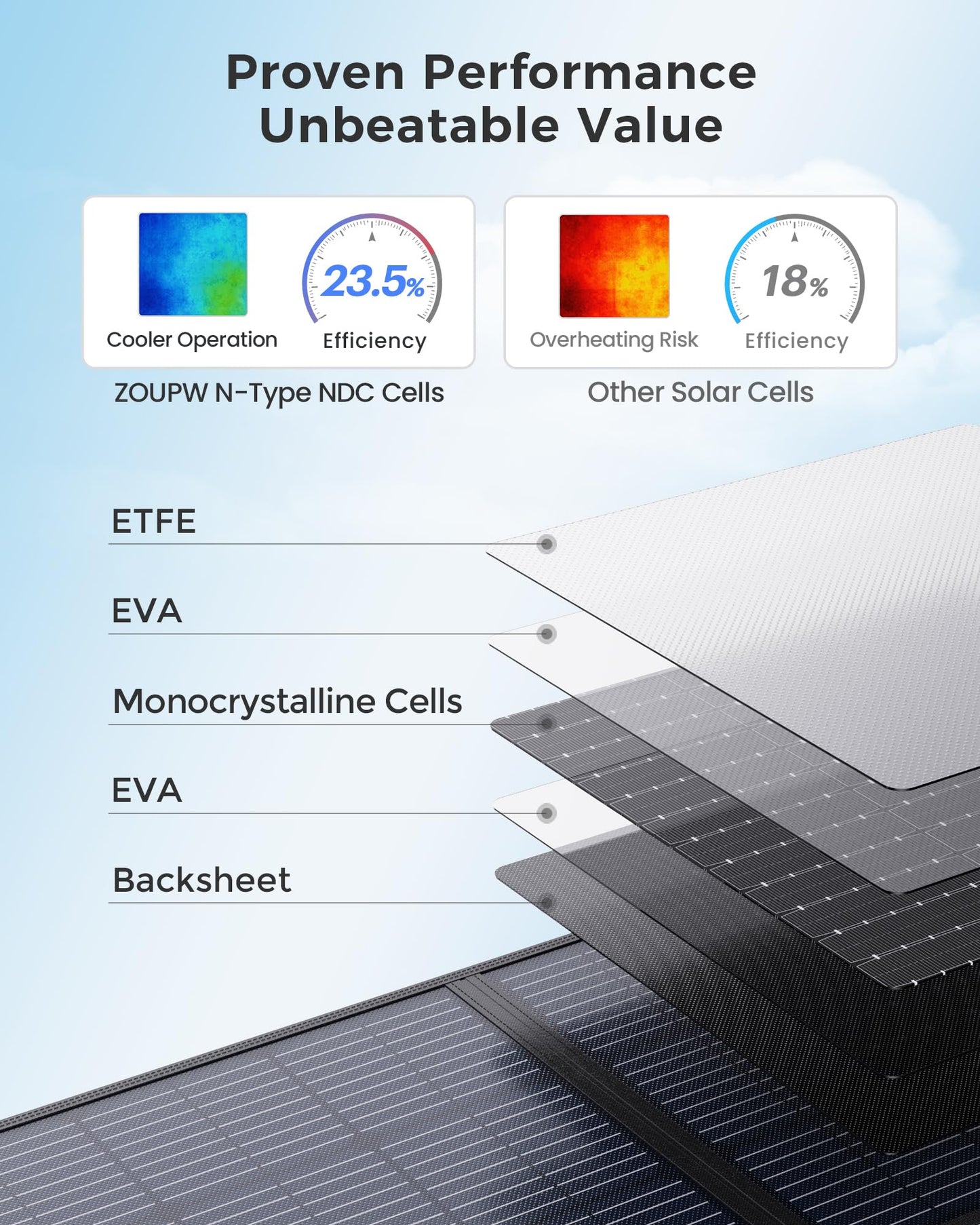 ZOUPW 100W Portable Solar Panel with 5-in-1 Cable,23.5% Efficiency Mono Foldable Solar Charger for Jackery 300/Ecoflow River/Anker/Bluetti,IP67 Waterproof for Camping RV Off-Grid Emergency Power