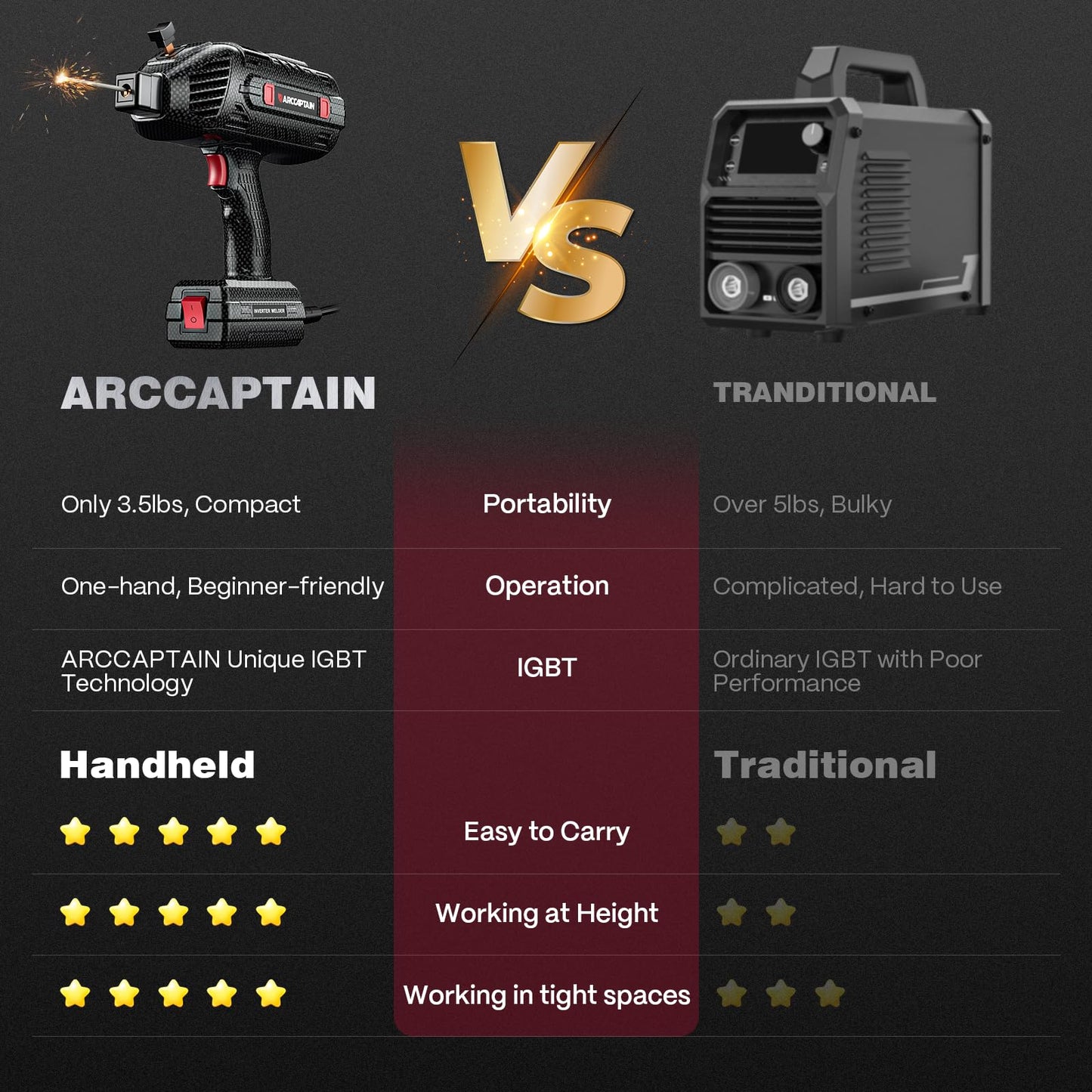 ARCCAPTAIN Stylish Handheld Welder, 110V Portable Welding Machine with IGBT Inverter, 120A Stick Welder with Auto Darkening Goggles and Upgraded Ground Clamp, Fits for 3/32"-1/8" Welding Rods