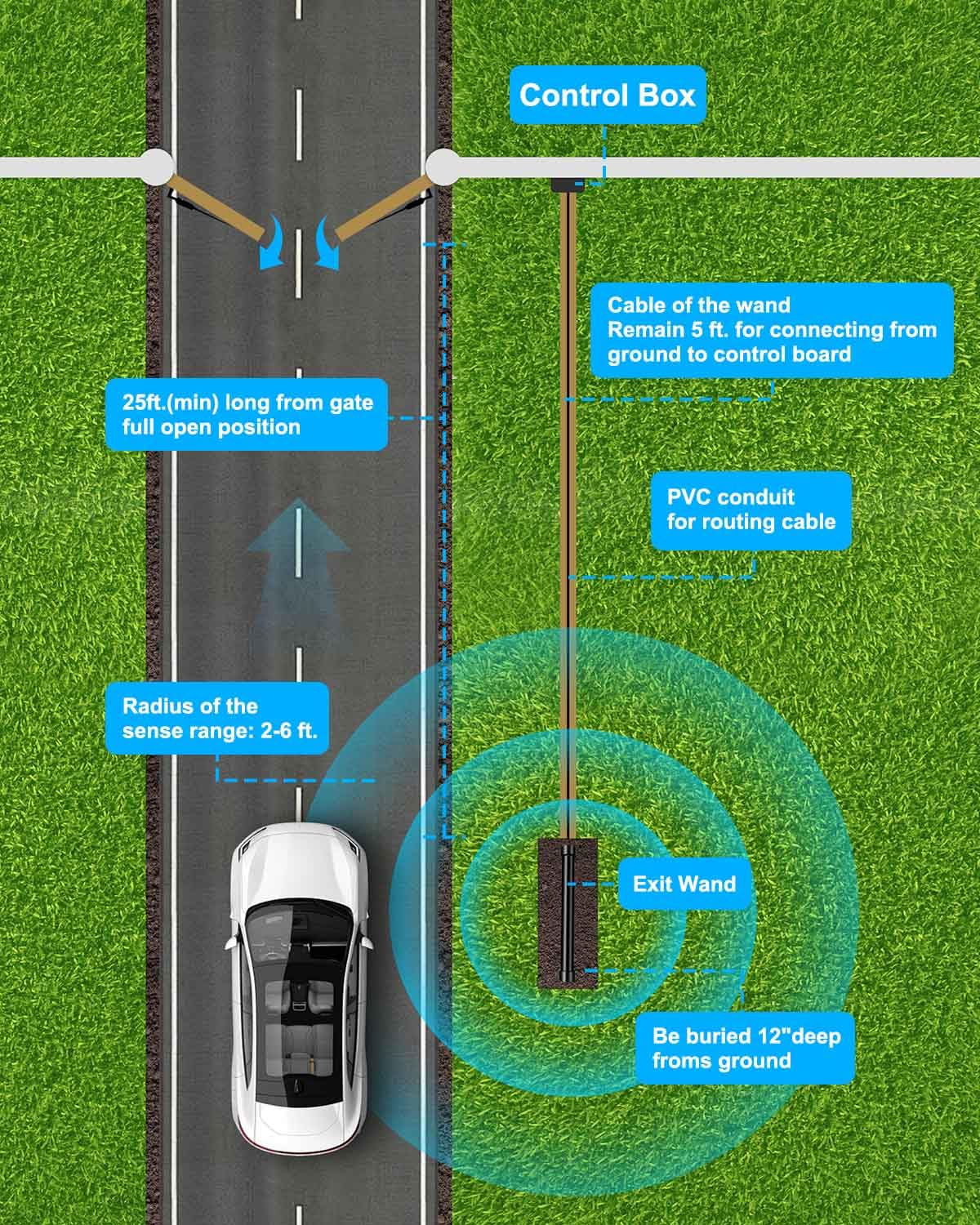 Vehicle Exit Sensor Kit Fit for Ghost Controls, Mighty Mule, Lift Master, Driveway Door Opening Systems, Driveway Gate Vehicle Exit Wand Sensor with 50 ft, 5 Wire Universally