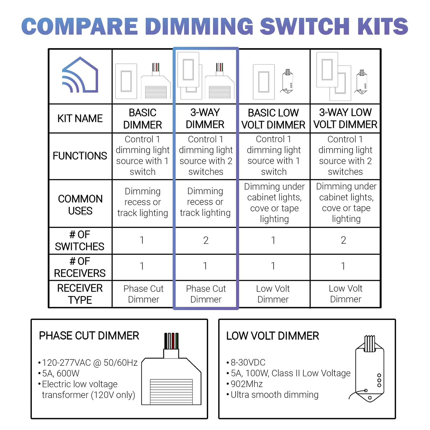 RunLessWire Battery-Free 3-Way Dimming Wireless Light Switch Kit for DIY Electrical Home 150ft Range 2 Remote Switches & 1 120VAC Dimmer Receiver – White