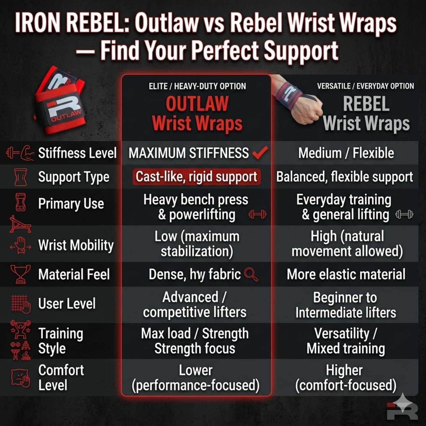 Iron Rebel Wrist Wraps - Flexible wrist support for weightlifting Straps for Men & Women - Comfortable & Durable Wrist Wraps for Everyday Lifting (Pair)