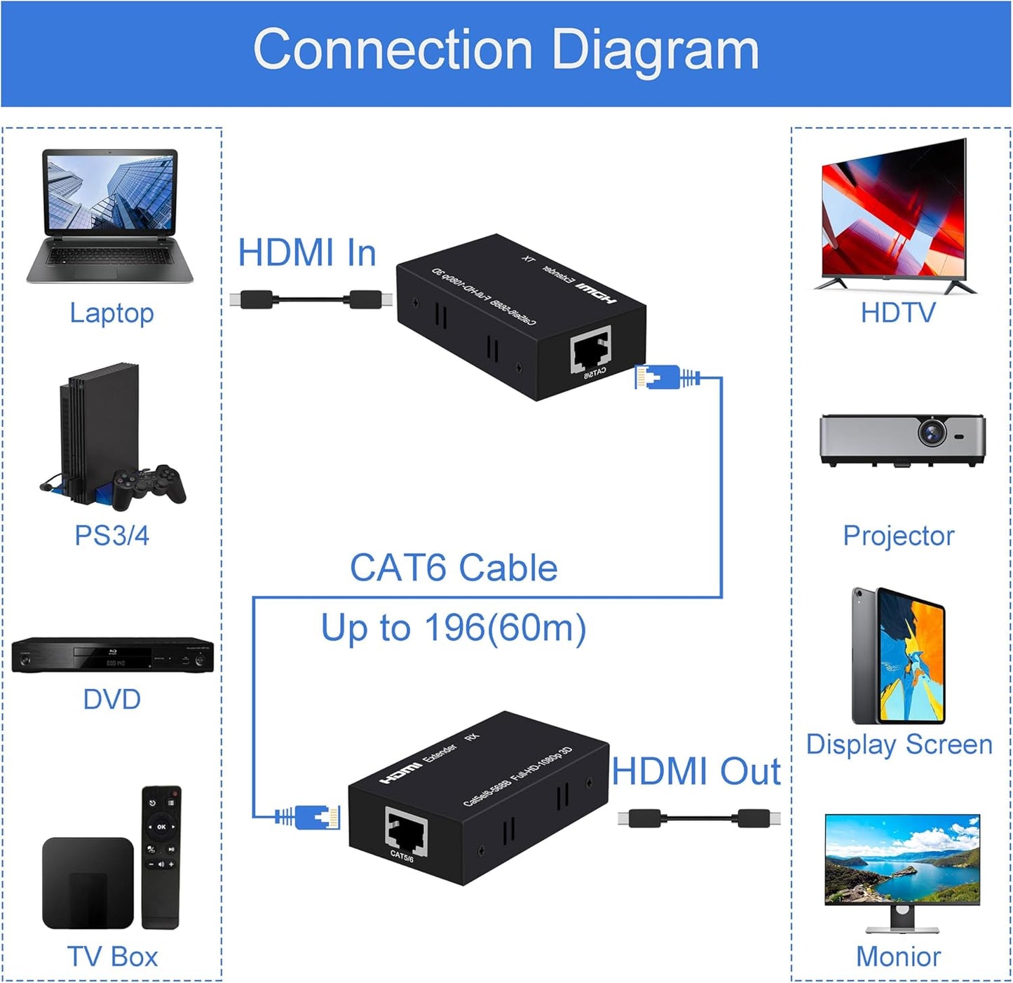 Cat5e/6/7 1080p 196ft 3D HDMI Extender Over Ethernet Up to HDMI Balun Sender Transmitter Receiver Support EDID and POC