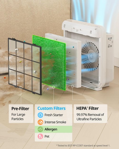 COWAY Airmega AP-1512HH & 200M Filter Replacement Set, HEPA Filter and Allergen Filter, AP-1512HH-FP Allergen