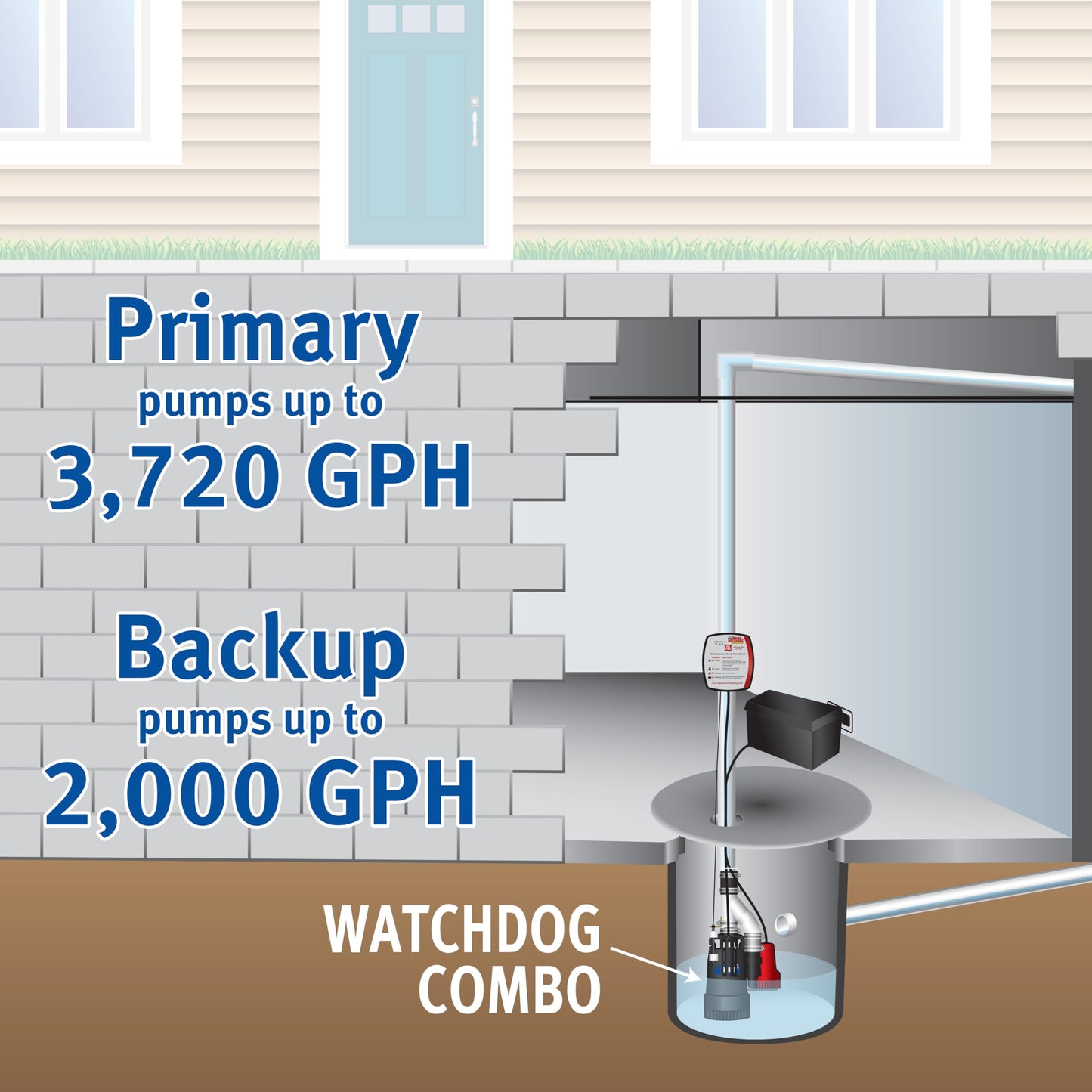 The Basement Watchdog Combo Preassembled Primary & Battery Backup Sump Pump System w/Monitoring Controller (CITE-33); Copper-Wound PSC Motor
