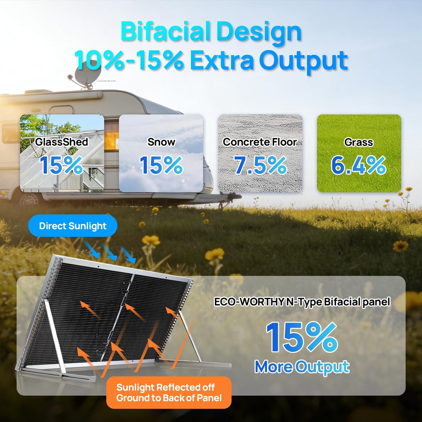 ECO-WORTHY N-Type 18BB Bifacial Solar Panels, 2PCS 195W 12 Volt Monocrystalline Solar Panel with 25% High Conversion Efficiency, Ideal for RV, Boat, Roof, Farm,Home & Off-Grid Applications