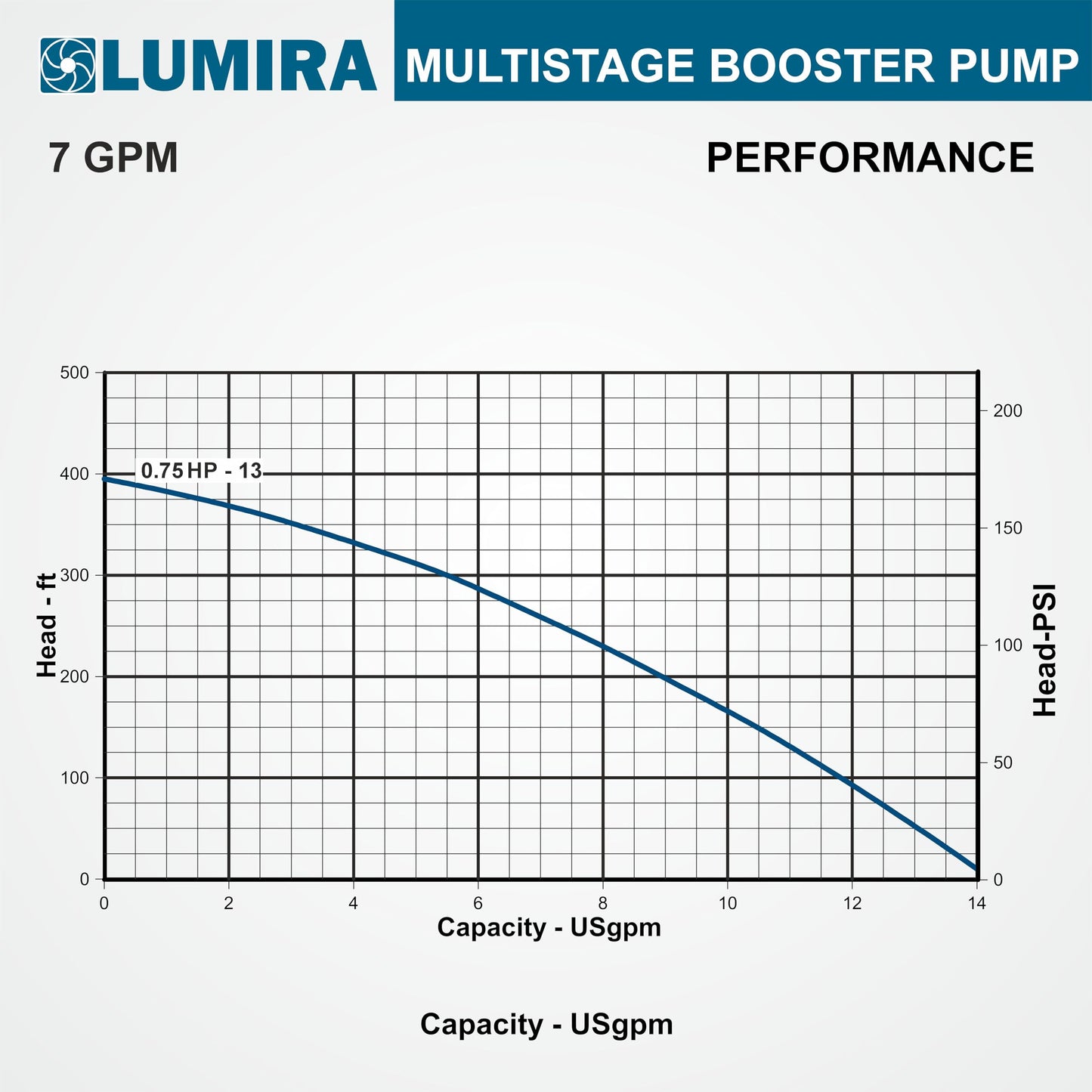 LUMIRA Multi stage booster pump - 07 GPM,13 STAGE, 0.75 hp, 115/230 Volts, 1 phase, 1" FNPT connections