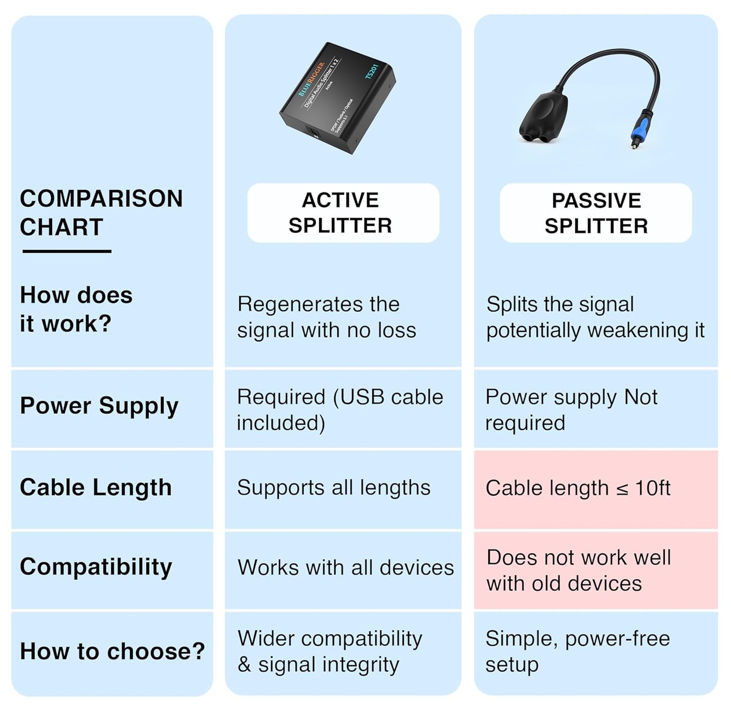 1x2 (1 2 LPCM2.0, Dolby 5.1)- BlueRigger Digital Optical Audio Splitter in Out Unidirectional Toslink Splitter, Support