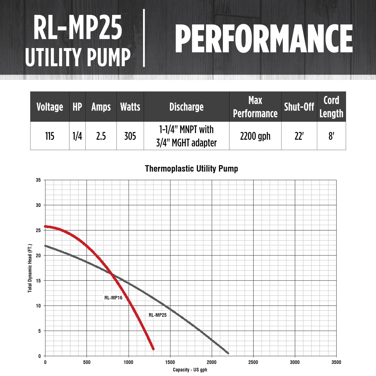 Red Lion RL-MP25 115 Volt, 1/4 HP, 2200 GPH Manual Thermoplastic Submersible Utility Pump, 8-Ft. Cord, Black, 14942732