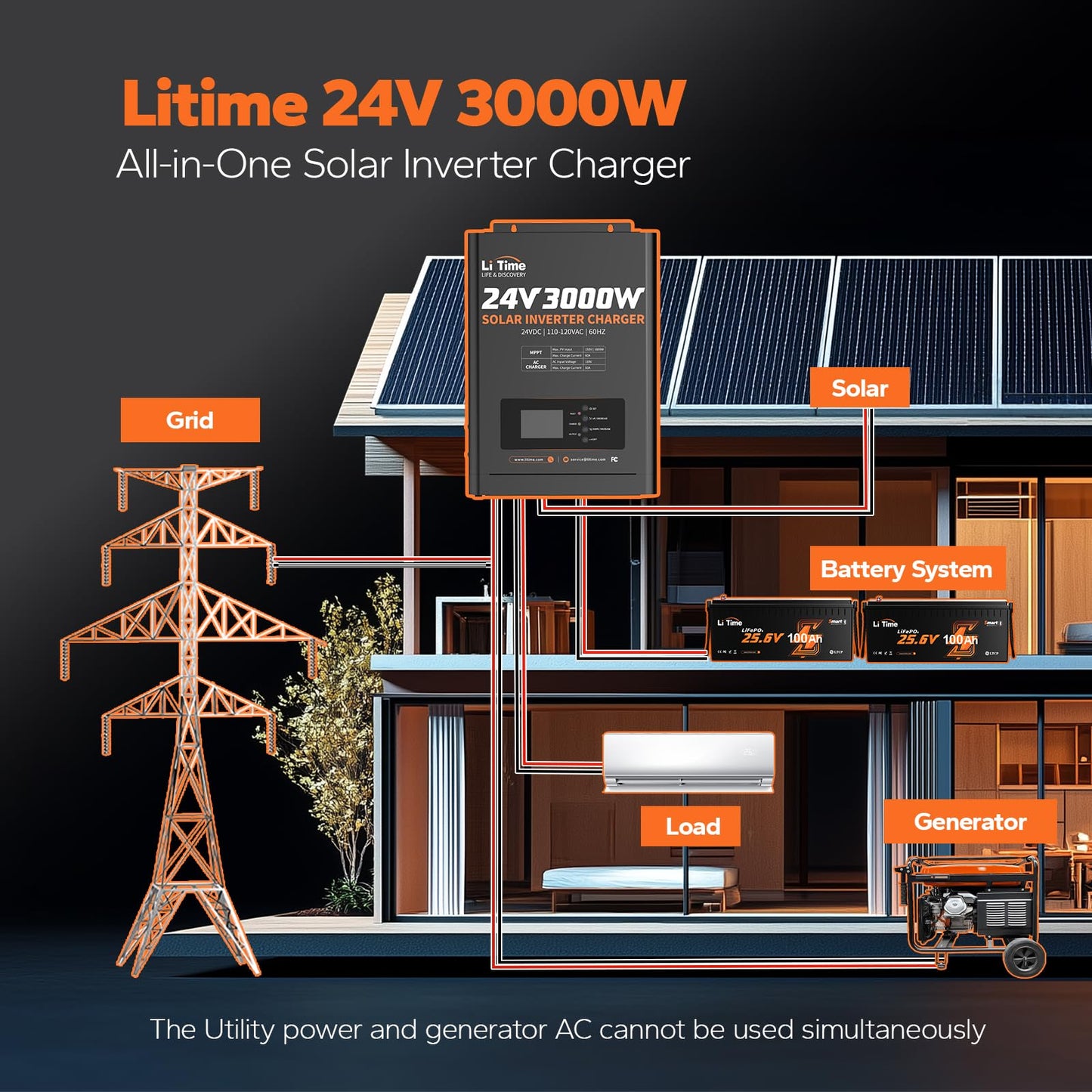 LiTime Solar Inverter Charger, 3000W DC 24V to AC 120V Pure Sine Wave Inverter with 60A MPPT Charge Controller, 50A AC Battery Charger, Uninterrupted Power Supply (UPS), RS485 Communication