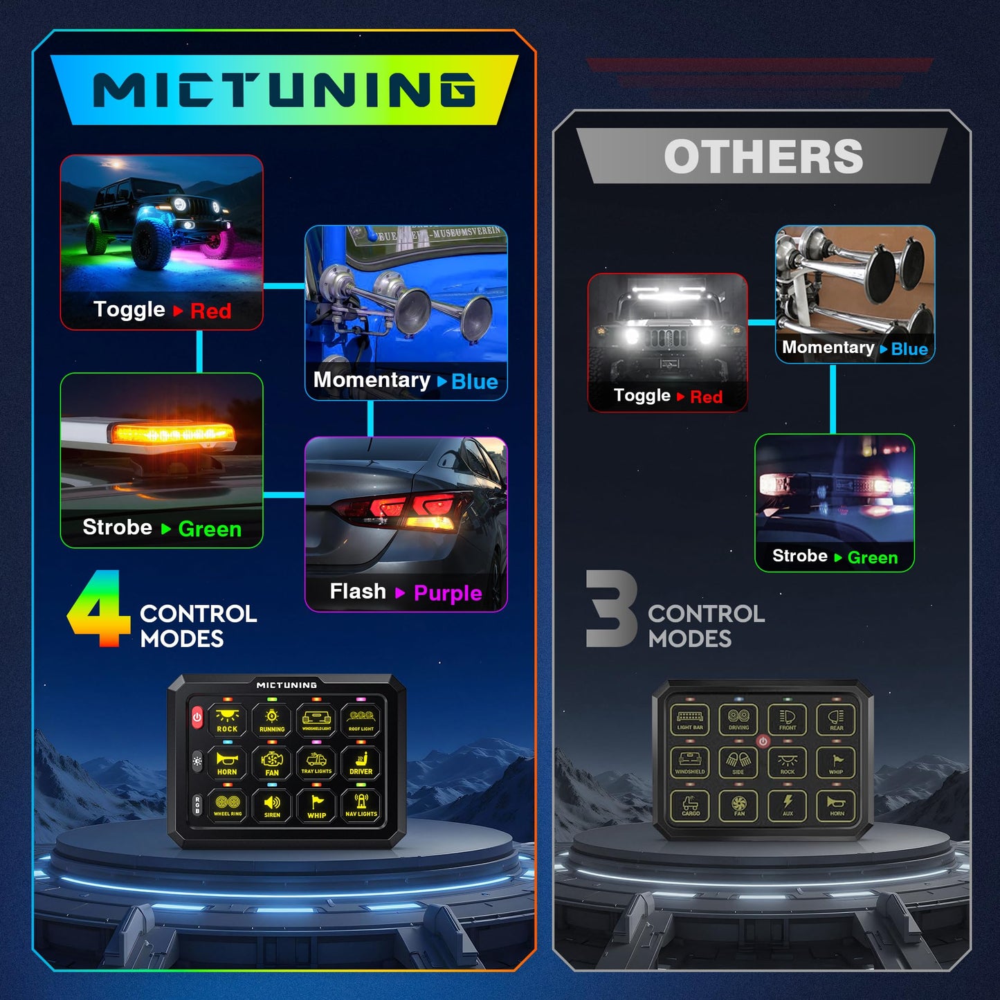 MICTUNING P1C+ RGB 12 Gang Switch Panel, IP67 Waterproof 6 Level Brightness Multifunction Toggle Momentary Flash Strobe Circuit Control Relay System Box for Off Road Truck SUV UTV RV