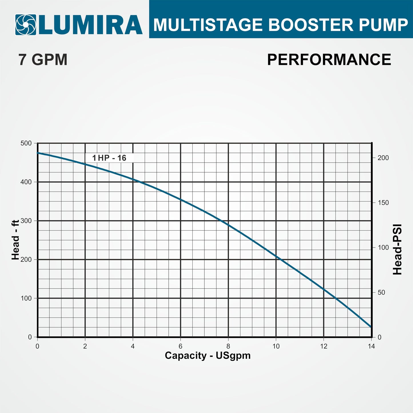 LUMIRA Multi stage booster pump - 07 GPM,16 STAGE, 1.0 hp, 115/230 Volts, 1 phase, 1" FNPT connections