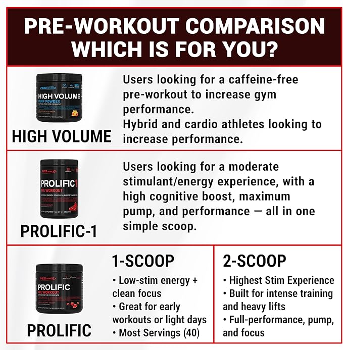 PEScience Prolific-1 Pre Workout Powder for Men & Women with L-Citrulline, Nitric Oxide Booster, Energy Powder & Nootropic for Focus ??Preworkout Without Beta Alanine ??25 Scoops, Red Razz Candy