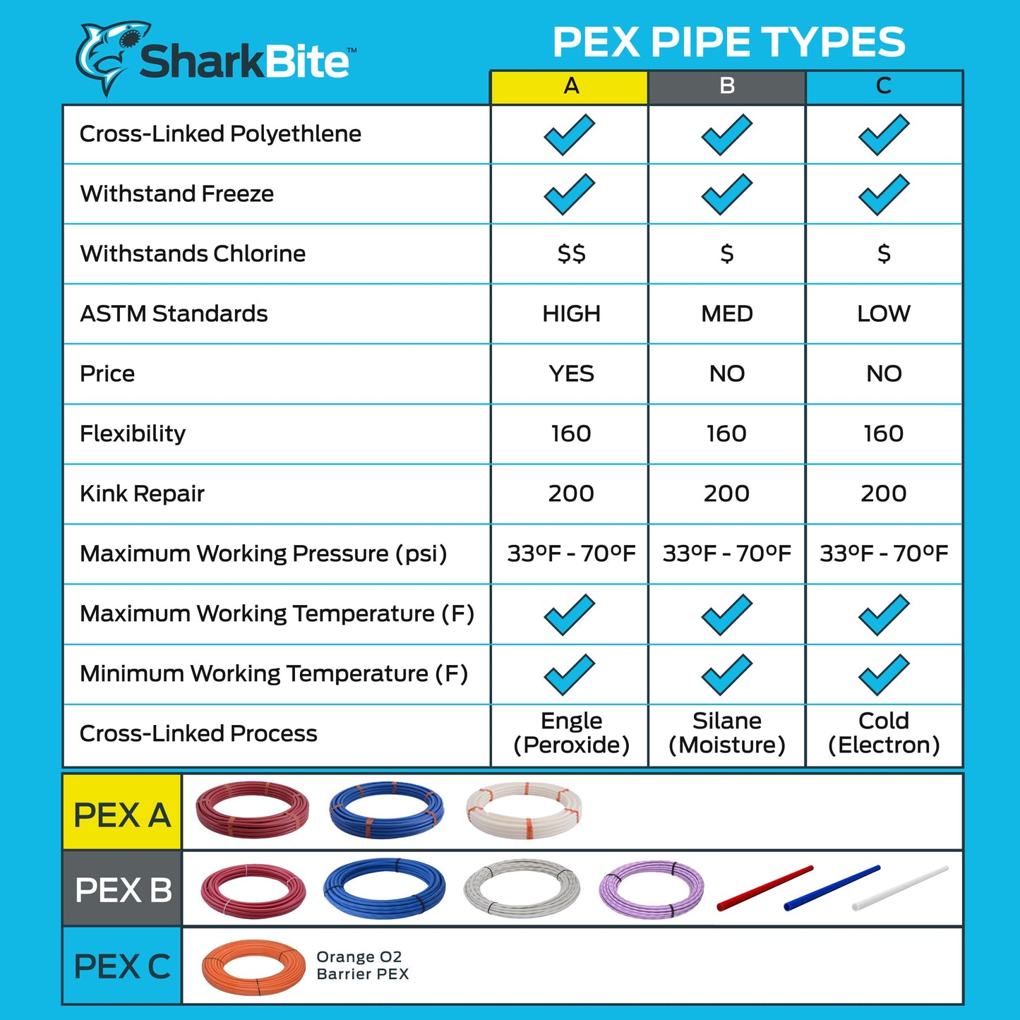 SharkBite 1 Inch x 500 Feet Red PEX-B, PEX Pipe Flexible Water Tubing for Plumbing, U880R500