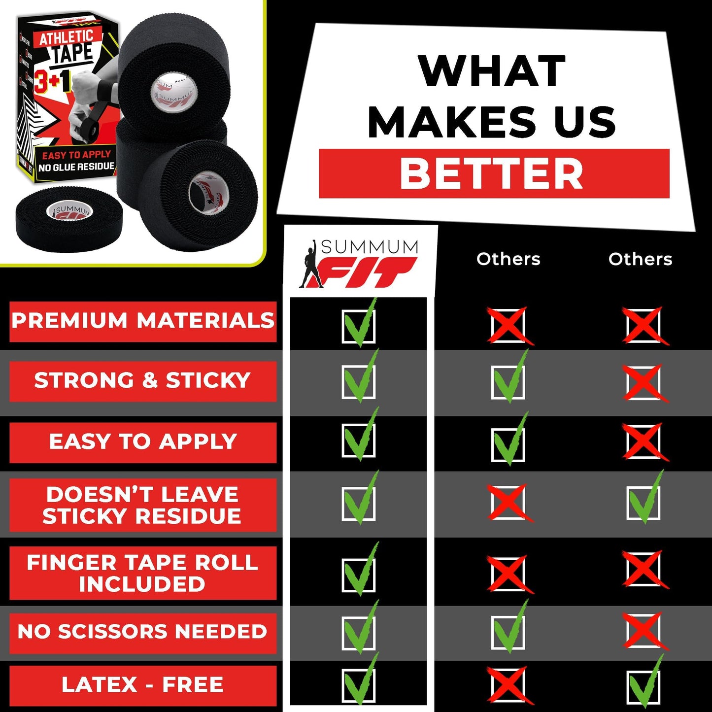 Summum Fit Black Athletic Tape Extremely Strong: 3 Rolls + 1 Finger Roll. Easy to Apply & No Residue. Sports Tape Athletic for Boxing Football Climbing or Gymnastics for Wrist Ankle & Hand Protection