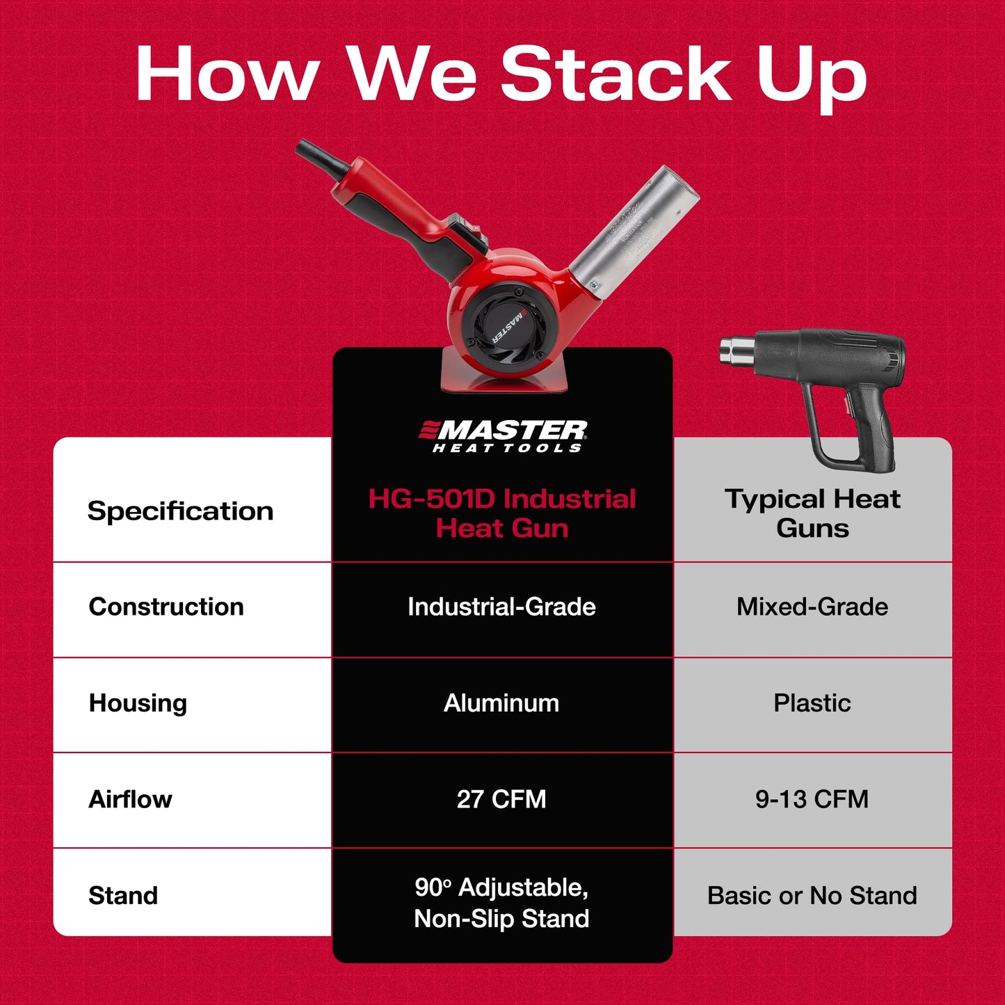 Master Appliance HG-501D Industrial Heat Gun, High Airflow, Quick Change Plug-In Heating Element, 1200F, 120V, 1740W, 14.5 Amps, Engineered In USA