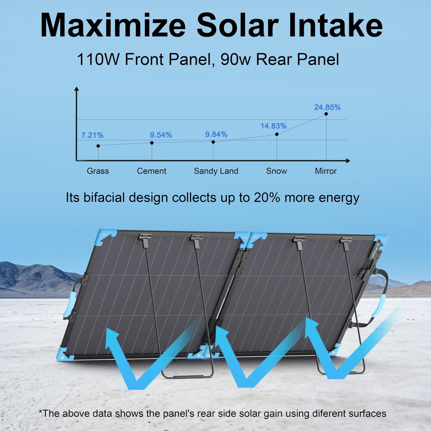 E-POWO 110W Bifacial Portable Solar Panel Suitcase, 23.5% High Efficiency ETFE Foldable Solar Charger for Power Station,IP68 Waterproof 2 Reinforced Kickstands for RV Camping Off-Grid Blackouts