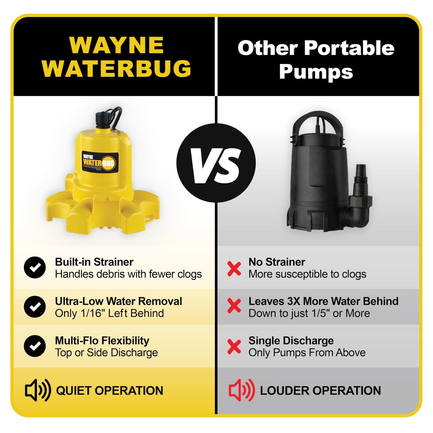 WAYNE - WaterBUG 1/6 HP 1350 GPH Submersible Pump with Multi-Flo Technology - Water Removal and Transfer Pump, Yellow