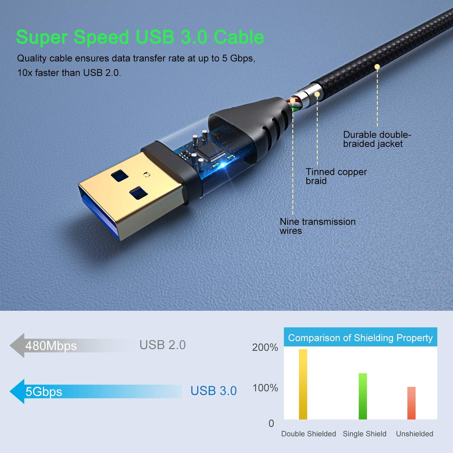 4-Pack 6ft 3.0 USB A to A Cable USB Male to Male Cable Braided Double End USB Cord Compatible for Hard Drive