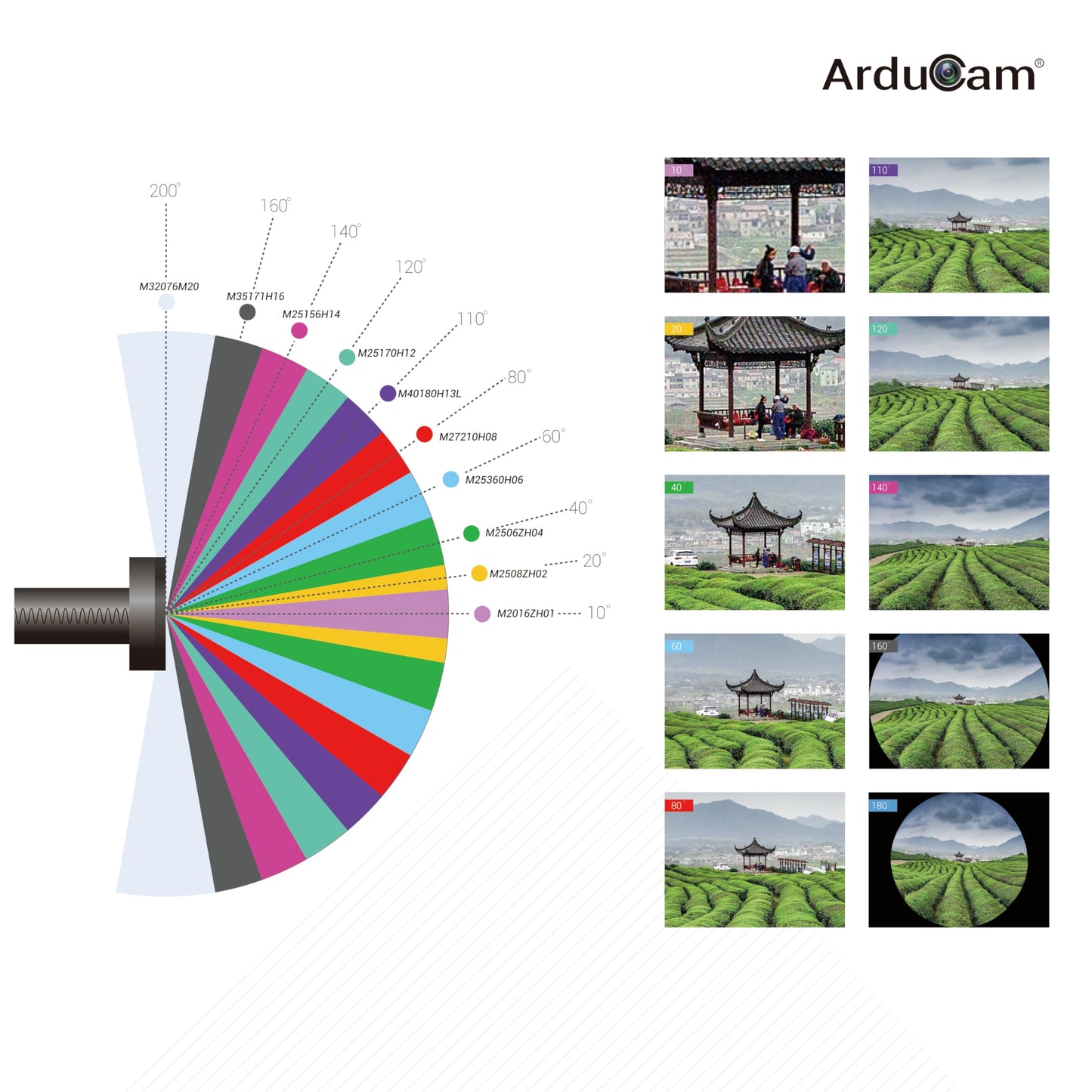 Arducam M12 Lens Set for Raspberry Pi & Arduino - Telephoto, Macro, Wide Angle, Fisheye (10-200) with Holder & Cleaning Cloth