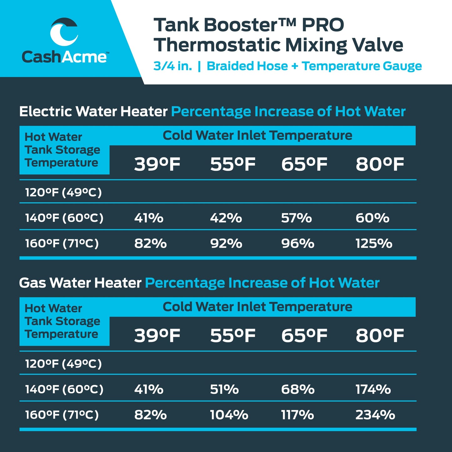 Cash Acme 3/4 Inch Tank Booster Water Heater with Thermostatic Mixing Valve, Temperature Gauge, Braided Hose, Domestic and Commercial Application, PEX Pipe, PE-RT, CPVC, Copper, 24644