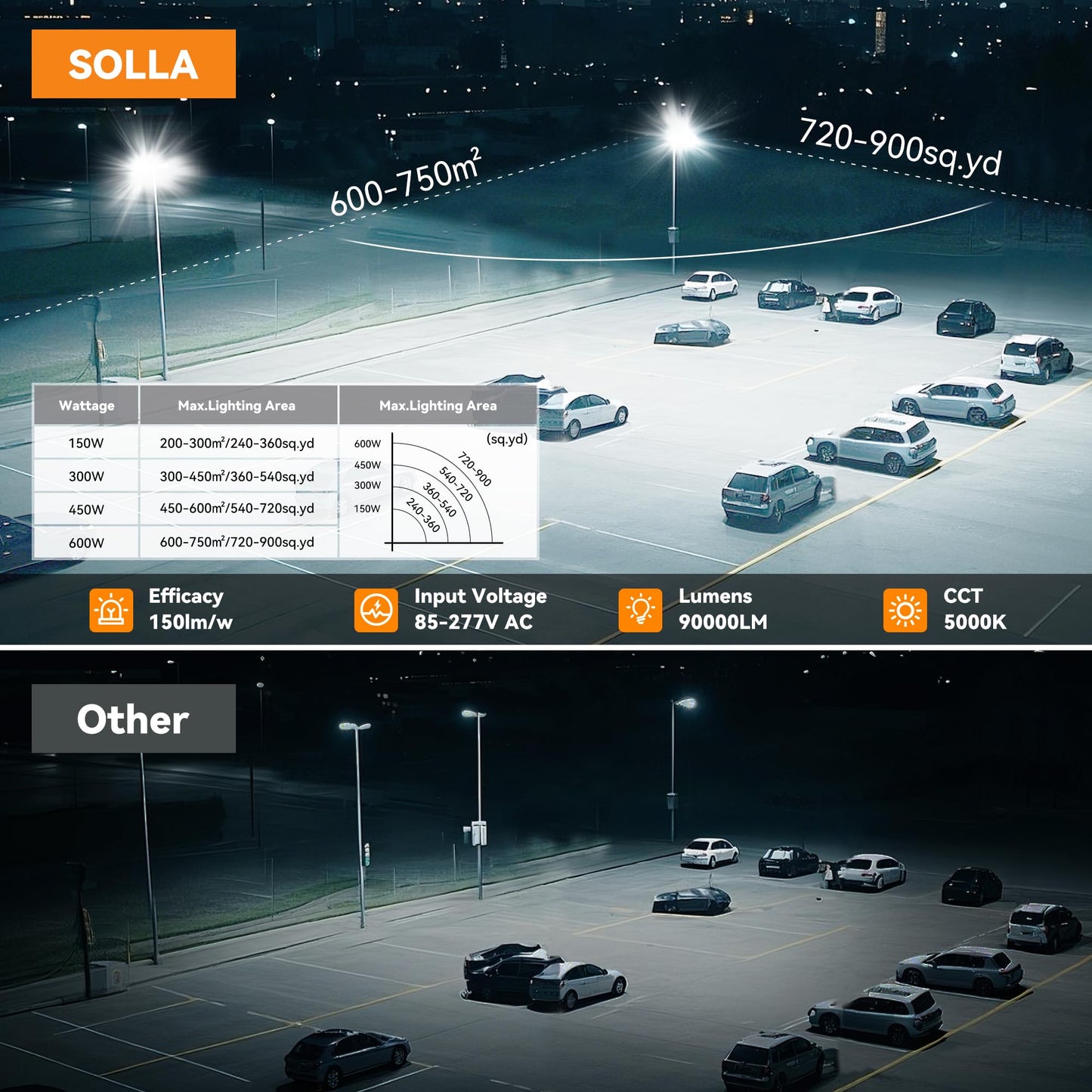 SOLLA 2025 New Upgraded 600W Dusk to Dawn LED Parking Lot Light 90000lm 5000K, ETL, AC85-277V, IP67 Waterproof Adjustable 3-Head Street Lights Outdoor, Pole & Wall-Mounted Flood Lights for Stadium