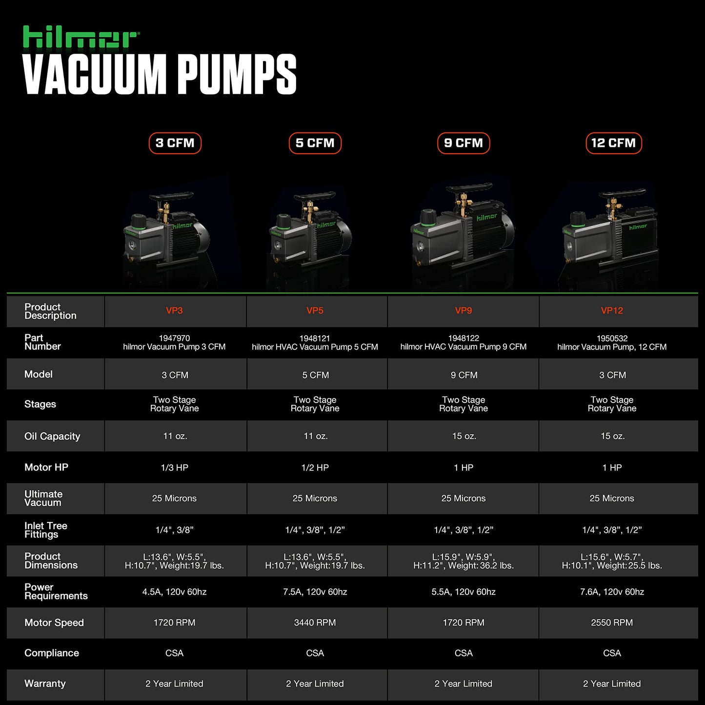 hilmor BVP2CFM 2CFM Battery Powered Vacuum Pump for HVAC Tools and Equipment, 9Ah 18 Volts, 1/2 Horsepower, 11 oz. Oil Capacity A2L Compliant